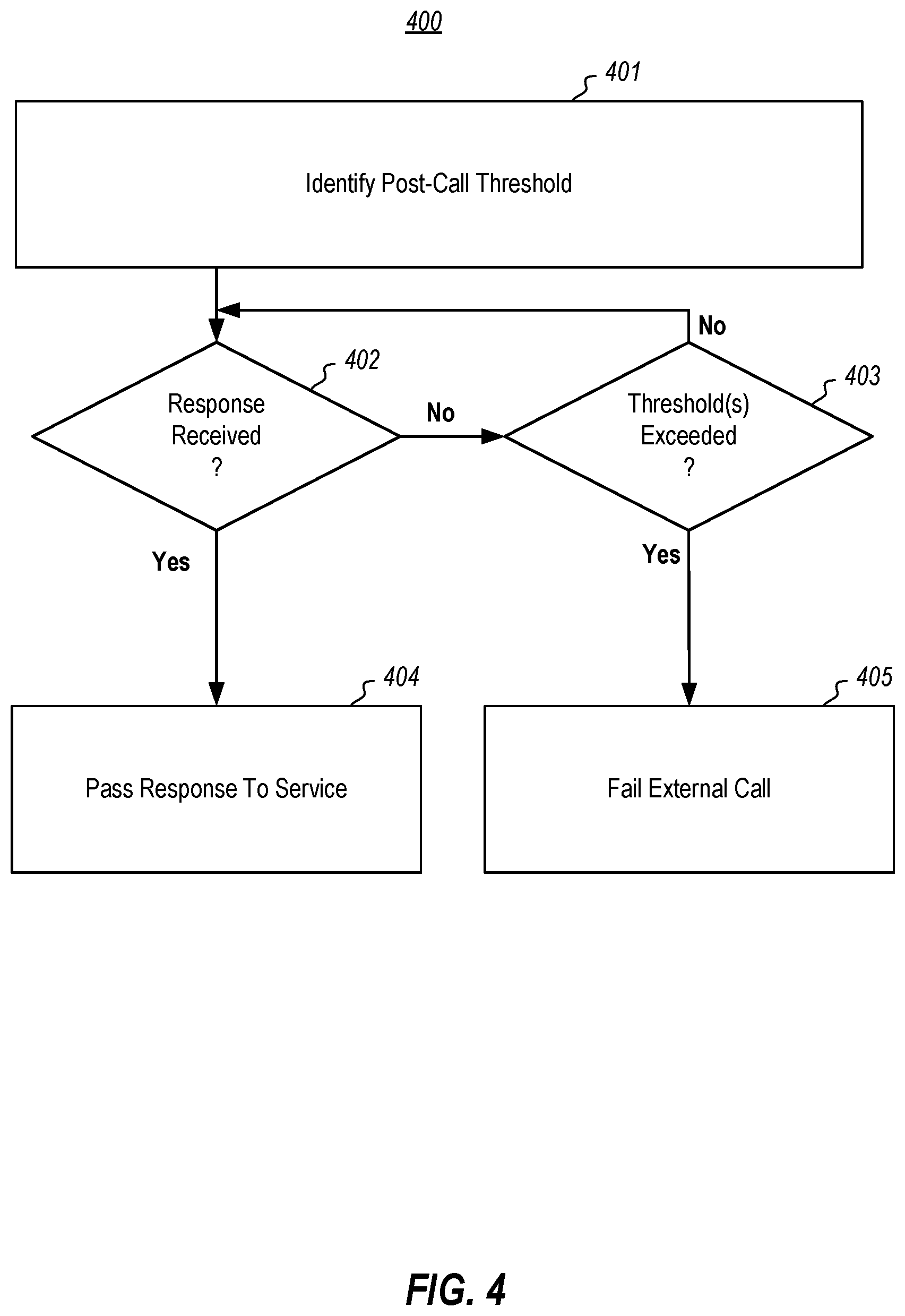 Patent US12147832 Figure 4 – Framework for preventing cascading failures across layers of a system due to subsystem failure
