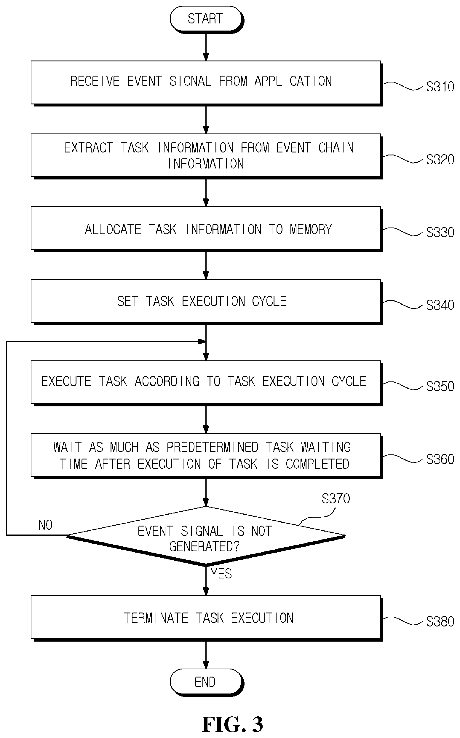 Patent US12147834 Figure 3 – System and method of executing task of operating system for vehicle