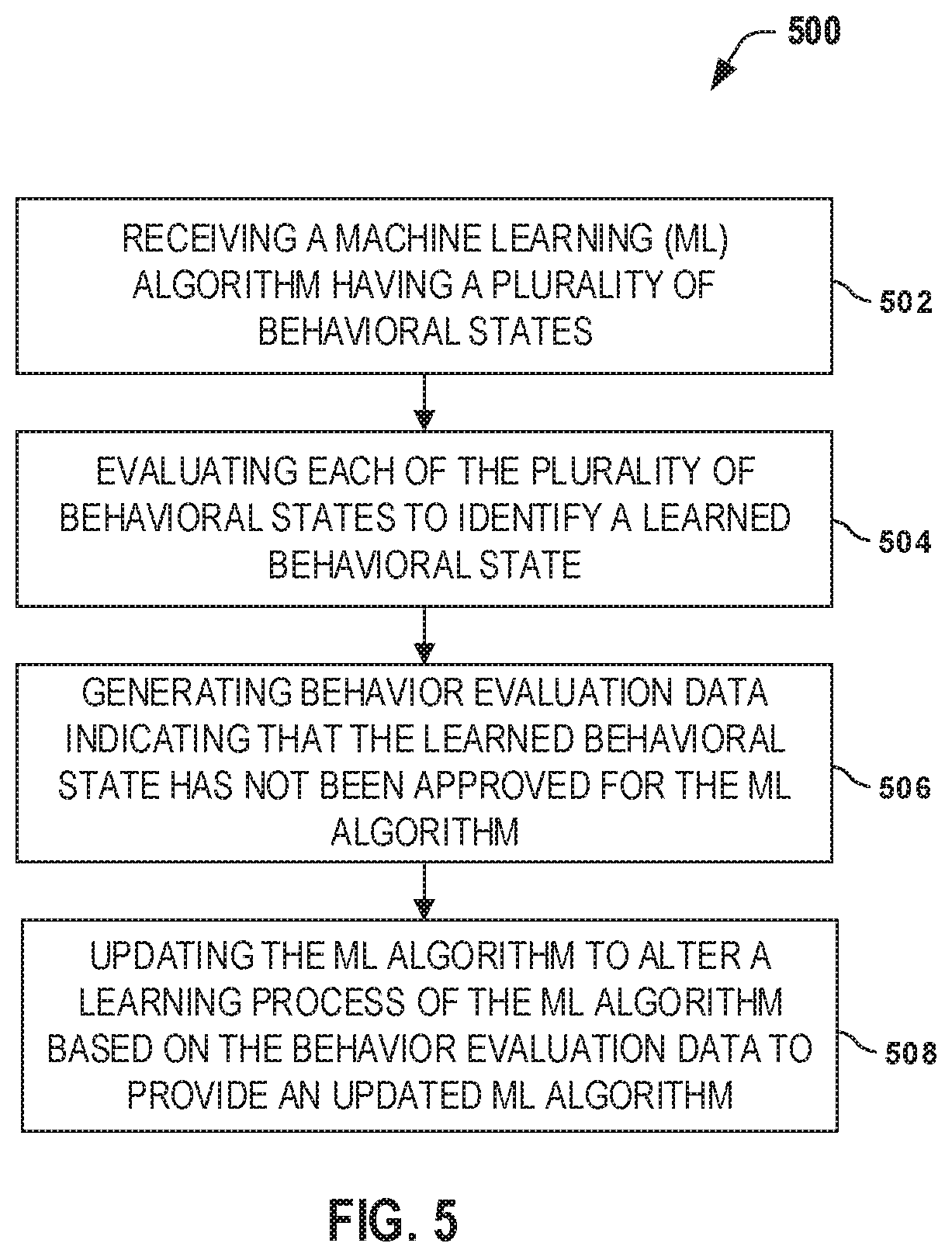 Patent US12147875 Figure 5 – Systems and methods for evaluating a behavior of a machine-learning algorithm