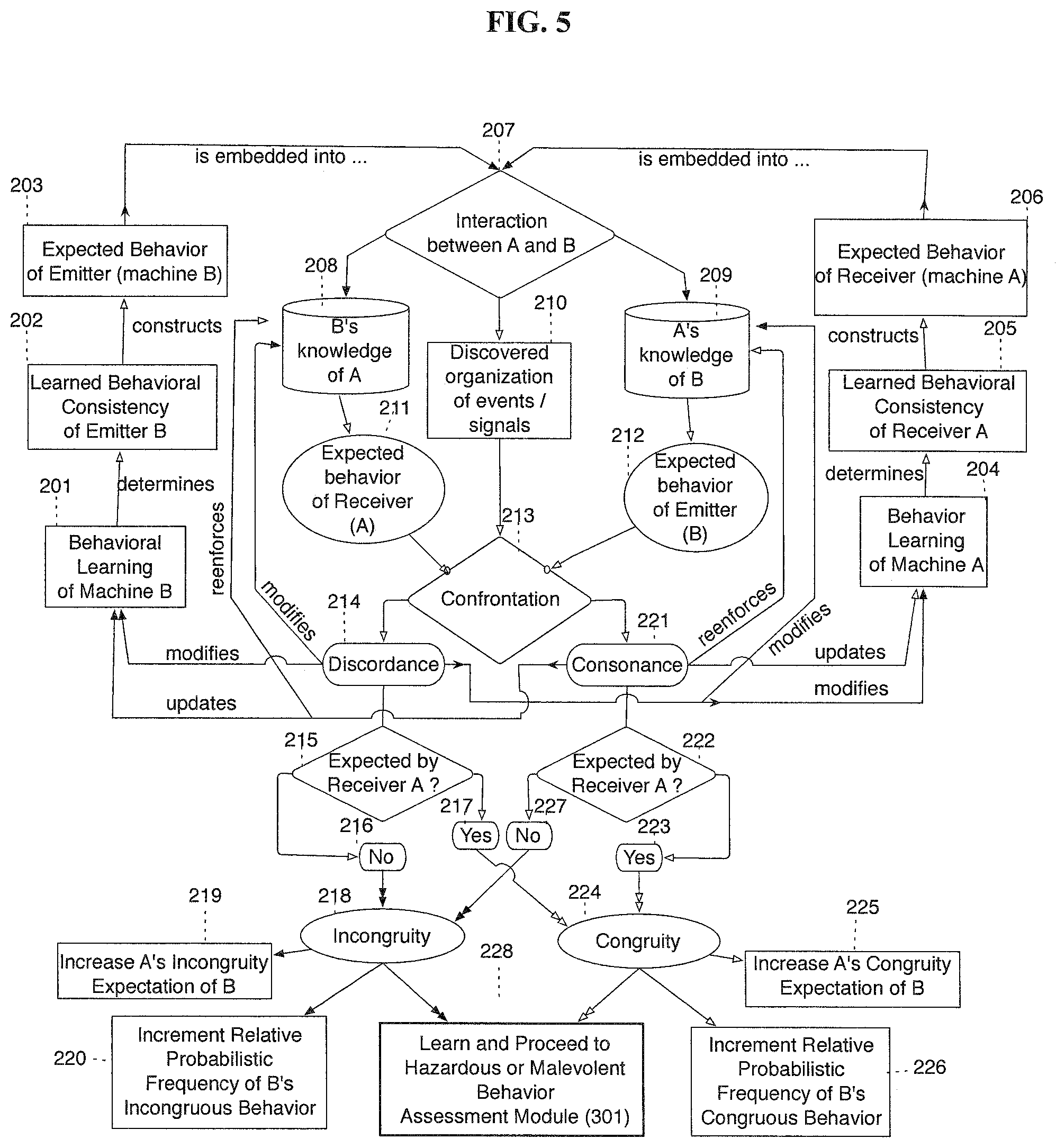 Patent US12147880 Figure 6 – Autonomous detection of incongruous behaviors