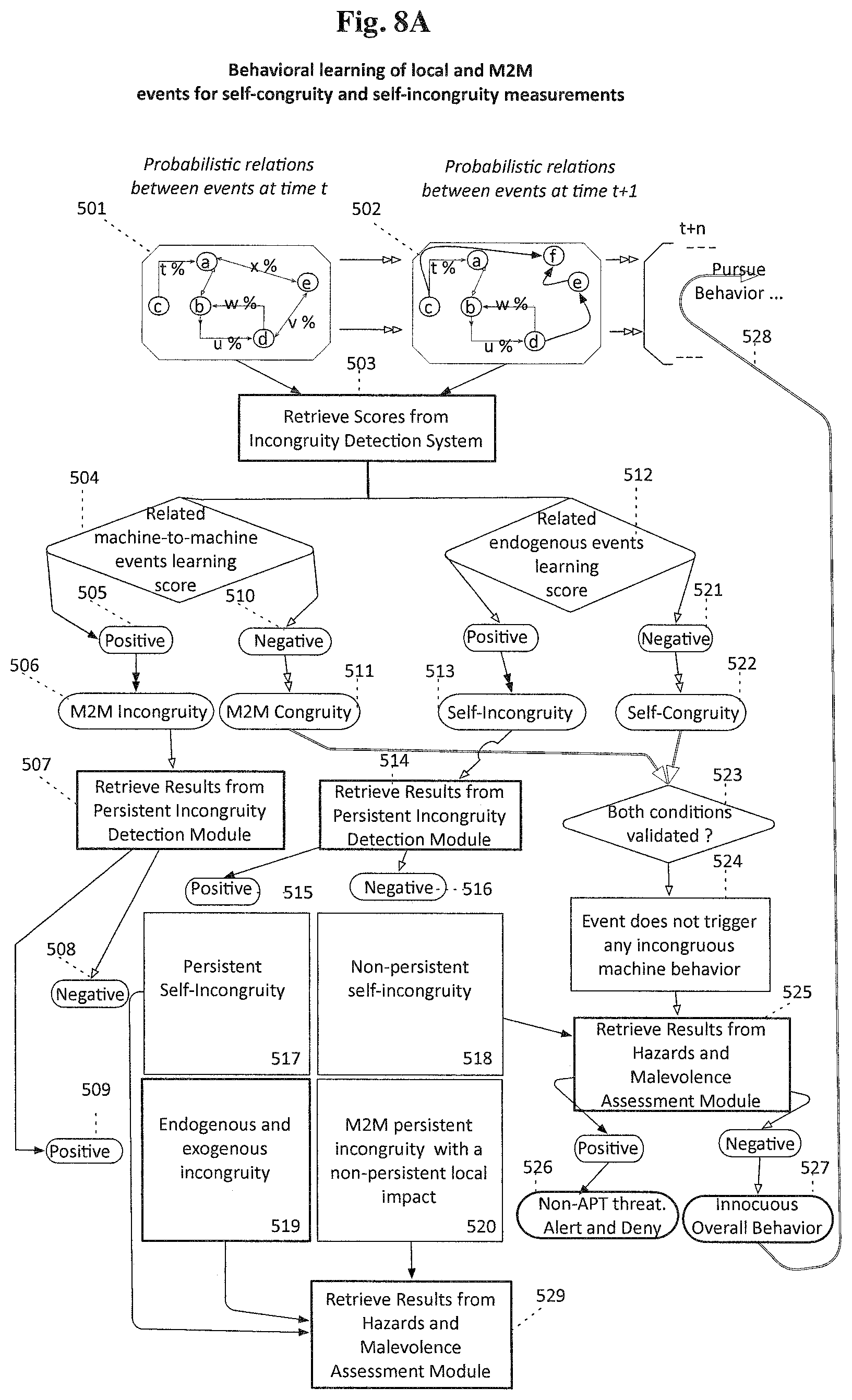 Patent US12147880 Figure 9 – Autonomous detection of incongruous behaviors