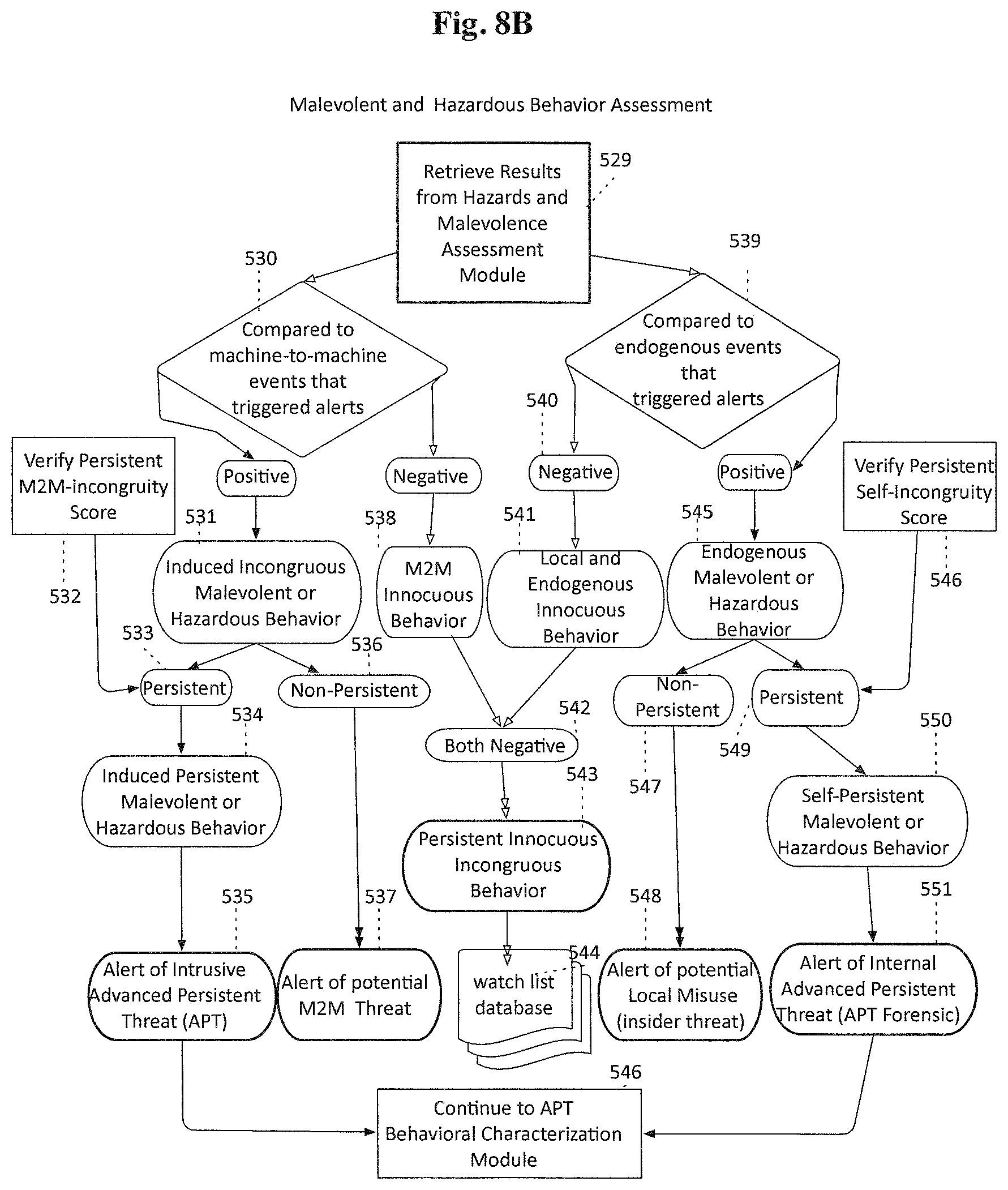 Patent US12147880 Figure 10 – Autonomous detection of incongruous behaviors
