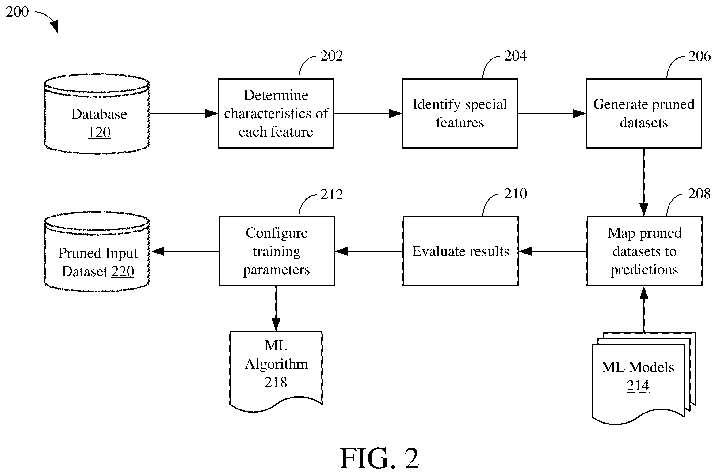 Patent US12147884 Figure 2 – Feature pruning and algorithm selection for machine learning