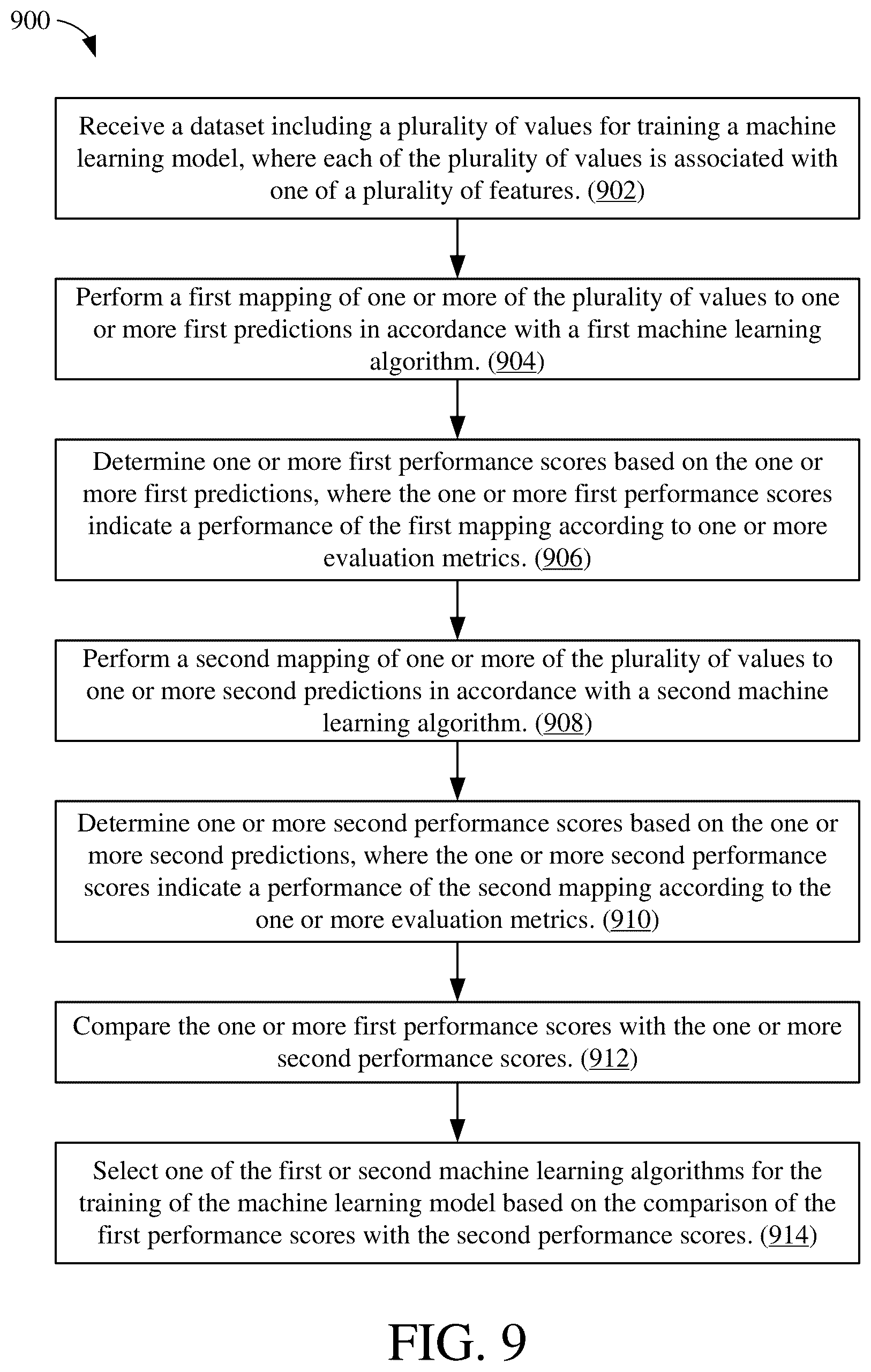 Patent US12147884 Figure 9 – Feature pruning and algorithm selection for machine learning