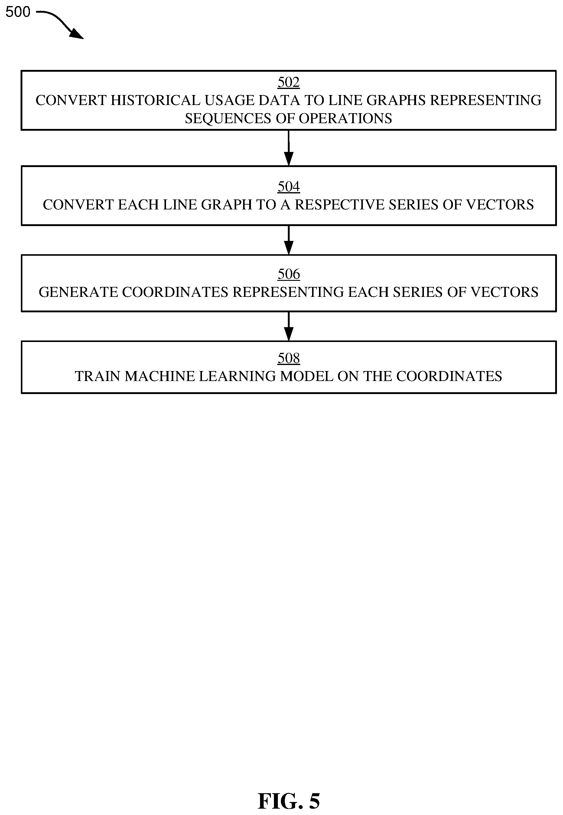 Patent US12147886 Figure 5 – Predictive microservices activation using machine learning