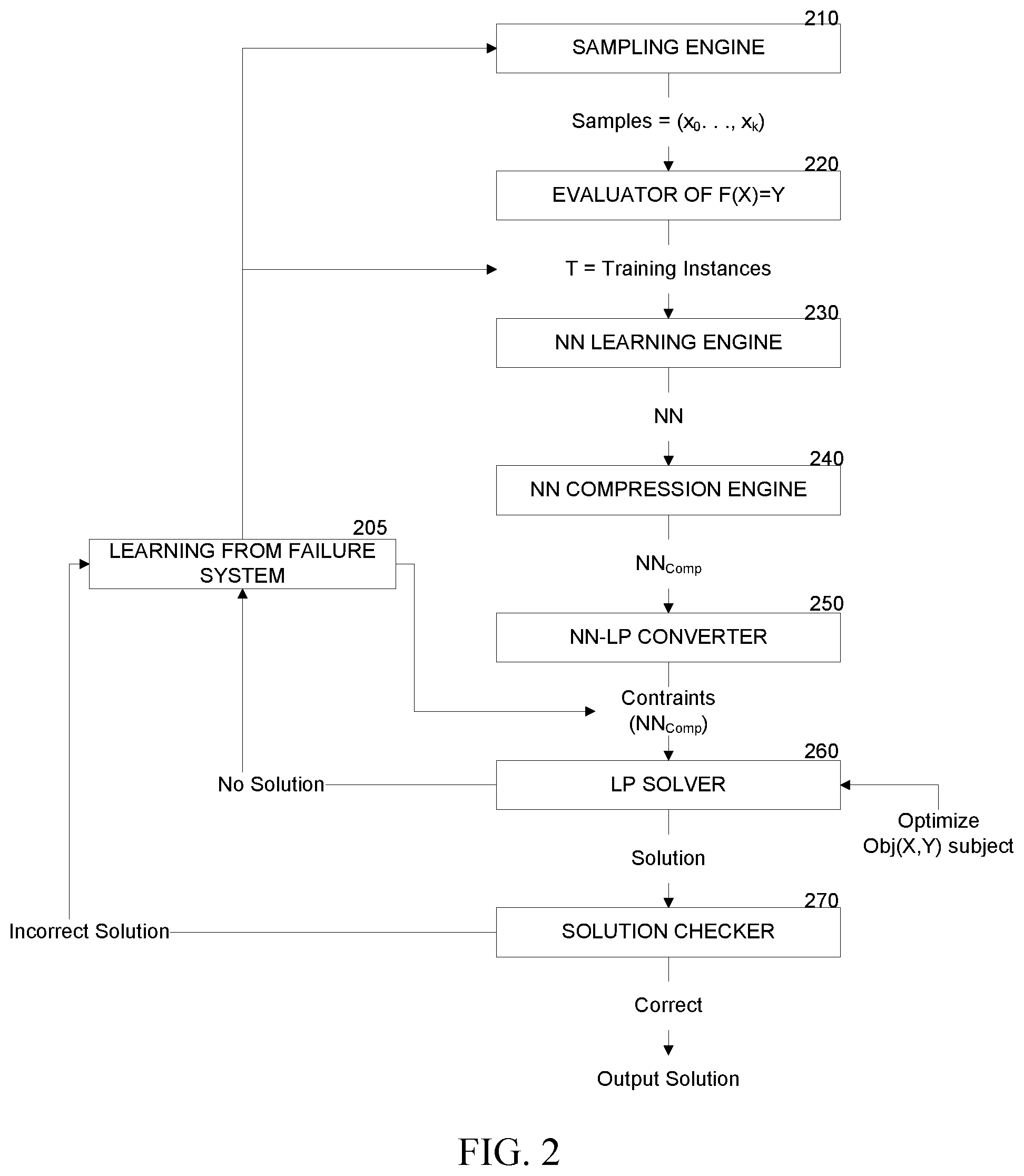 Patent US12147900 Figure 2 – Verification and synthesis of cyber physical systems with machine learning and constraint-solver-driven learning