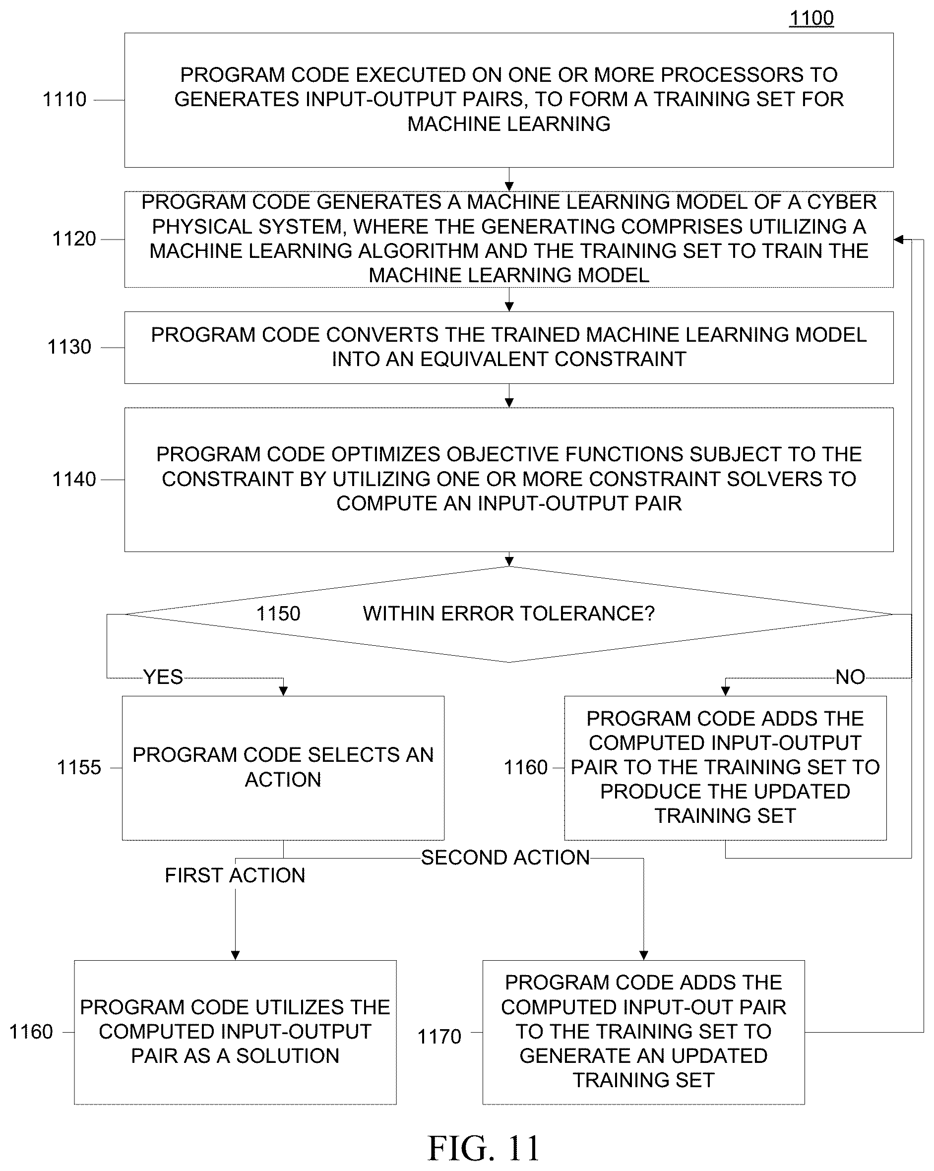 Patent US12147900 Figure 8 – Verification and synthesis of cyber physical systems with machine learning and constraint-solver-driven learning