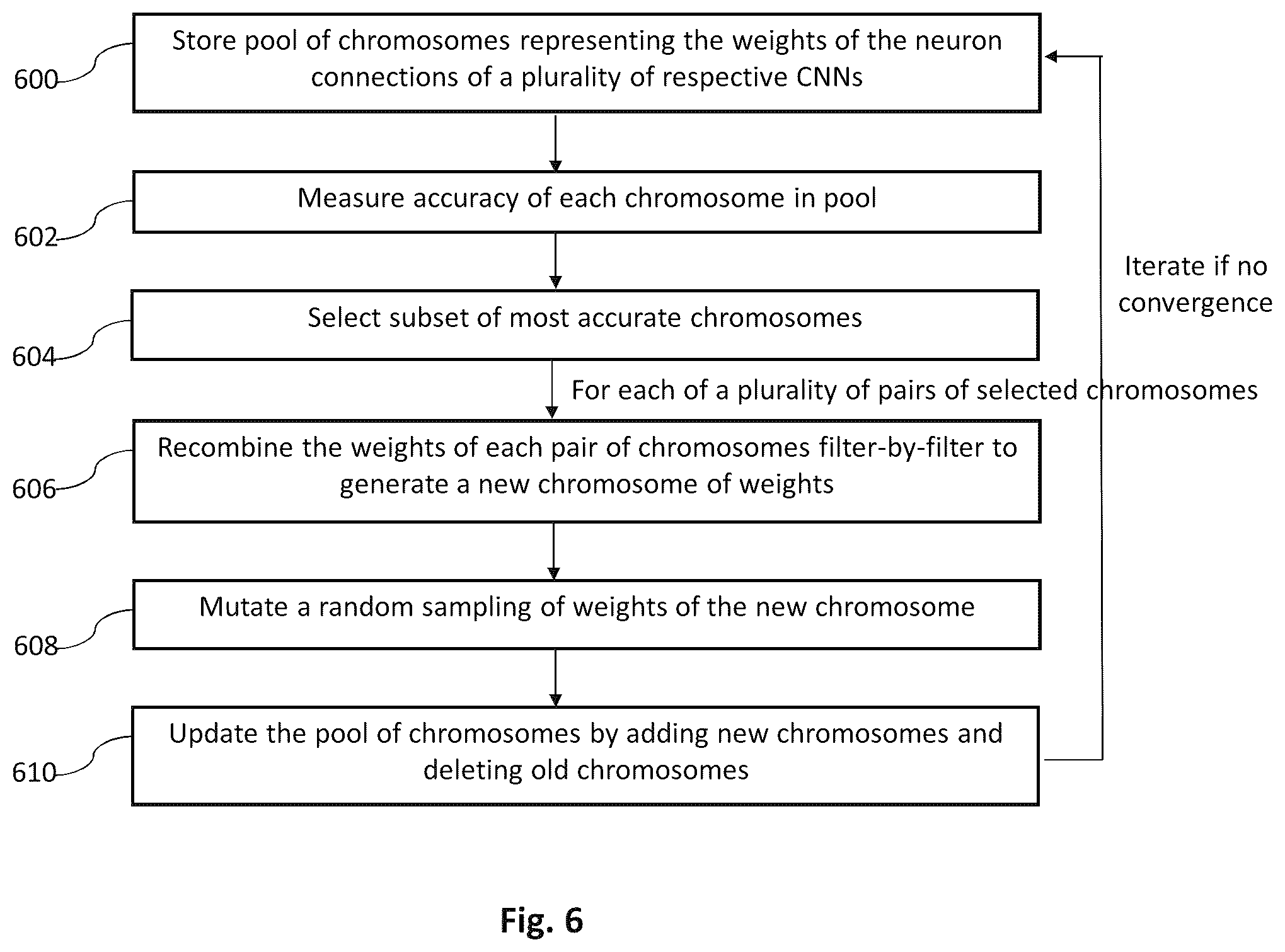 Patent US12147903 Figure 6 – System and method for efficient evolution of deep convolutional neural networks using filter-wise recombination and propagated mutations