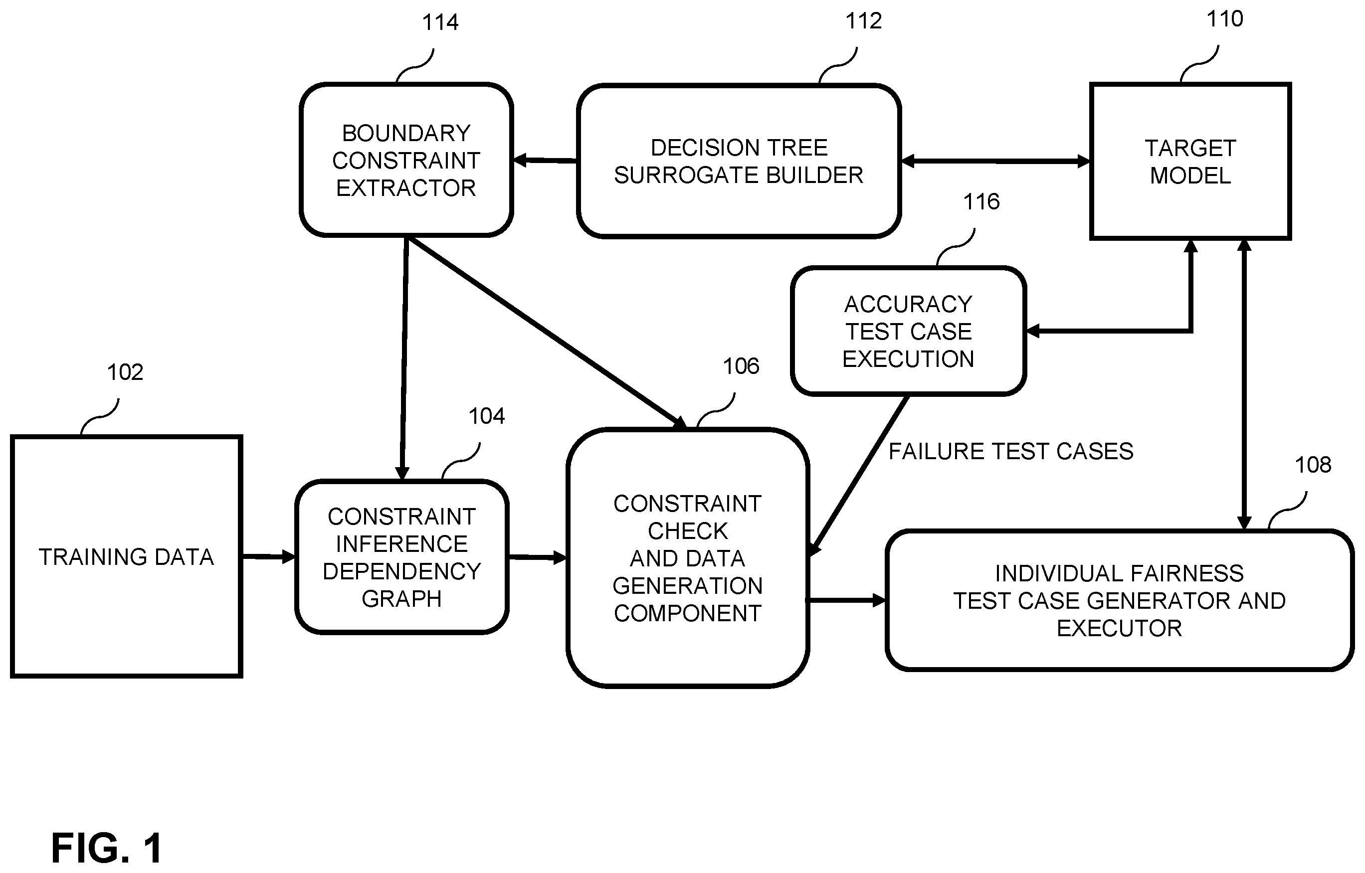 Patent US12147906 Figure 1 – Localization-based test generation for individual fairness testing of artificial intelligence models