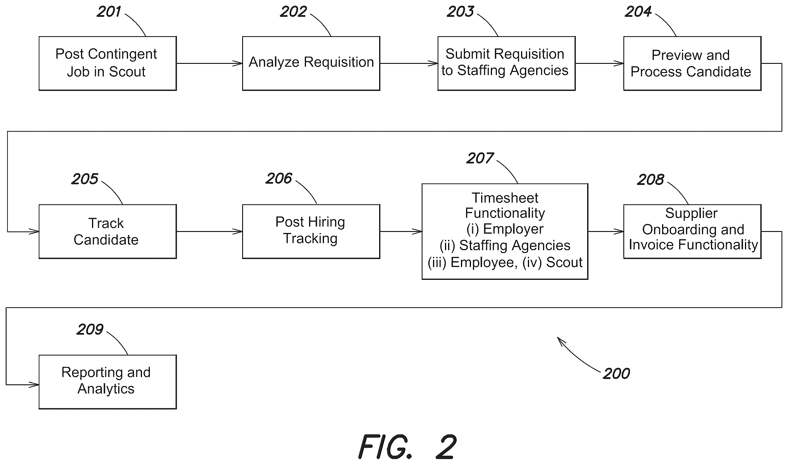 Patent US12147919 Figure 2 – System and interfaces for managing temporary workers