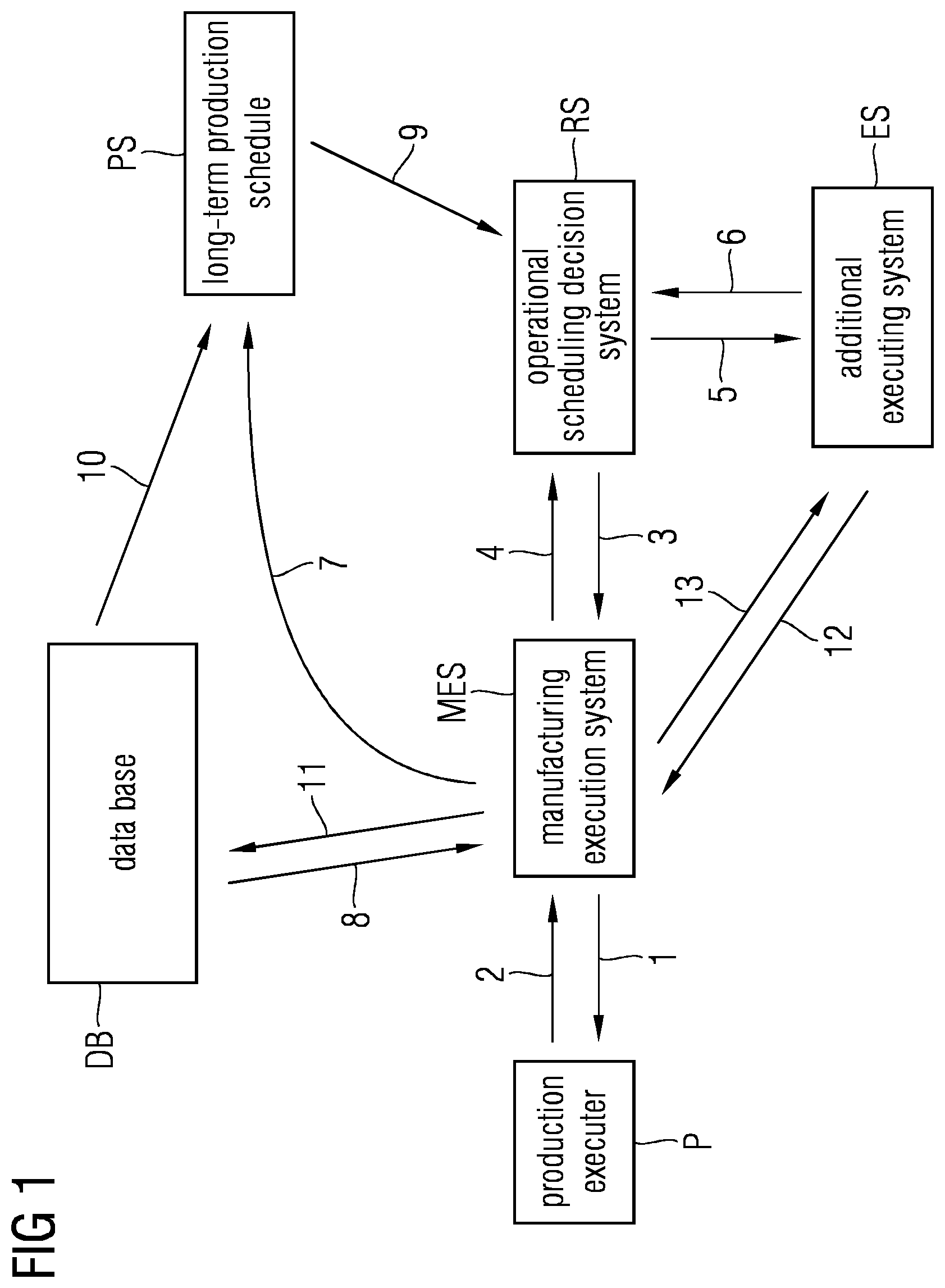 Patent US12147921 Figure 1 – System and method for providing short-term dispatching decisions for operating a number of resources involved in a number of production processes under consideration of long-term objectives