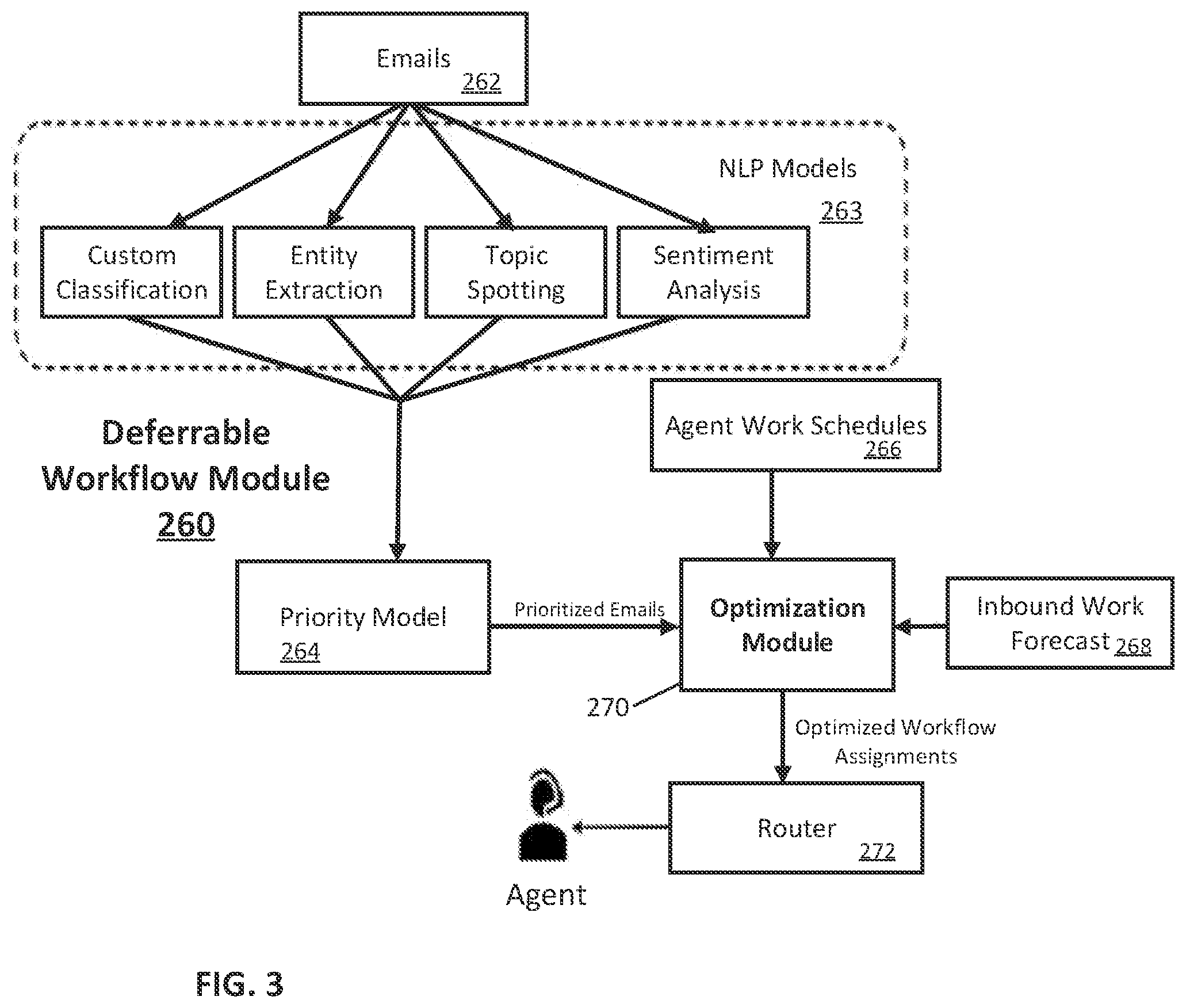 Patent US12147924 Figure 3 – Method and system for dynamic adaptive routing of deferrable work in a contact center
