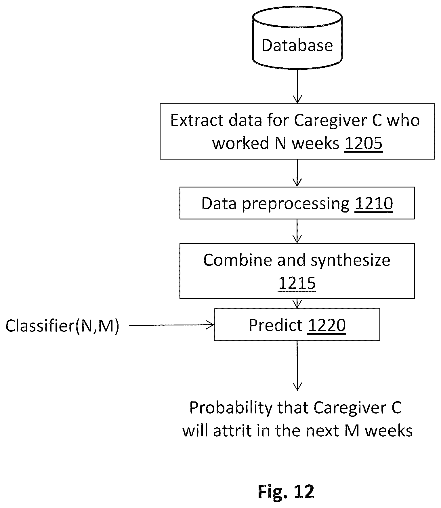 Patent US12147927 Figure 16 – Machine learning system and method for predicting caregiver attrition