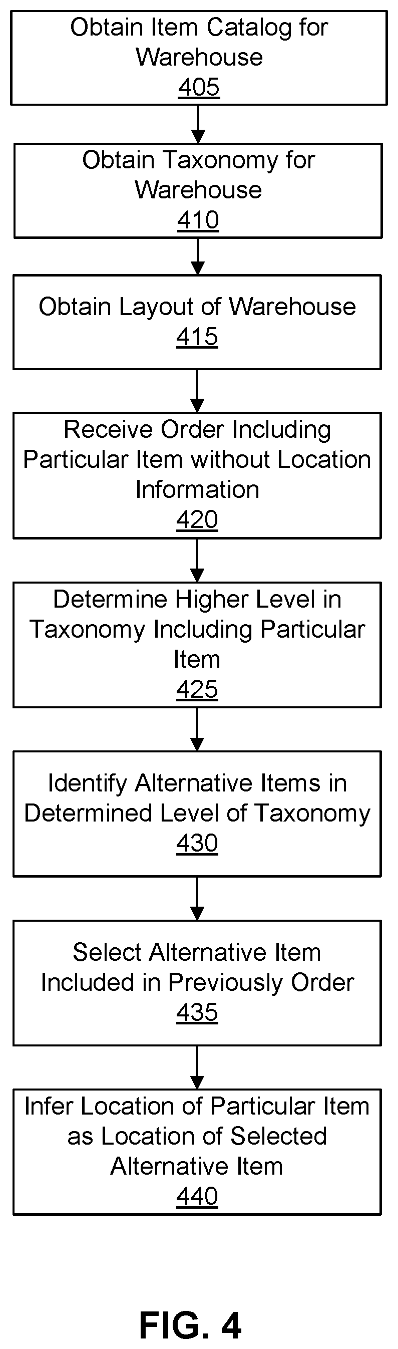 Patent US12147938 Figure 4 – Inferring a location of an item within a warehouse from a taxonomy of items offered by the warehouse and locations of other items within the warehouse