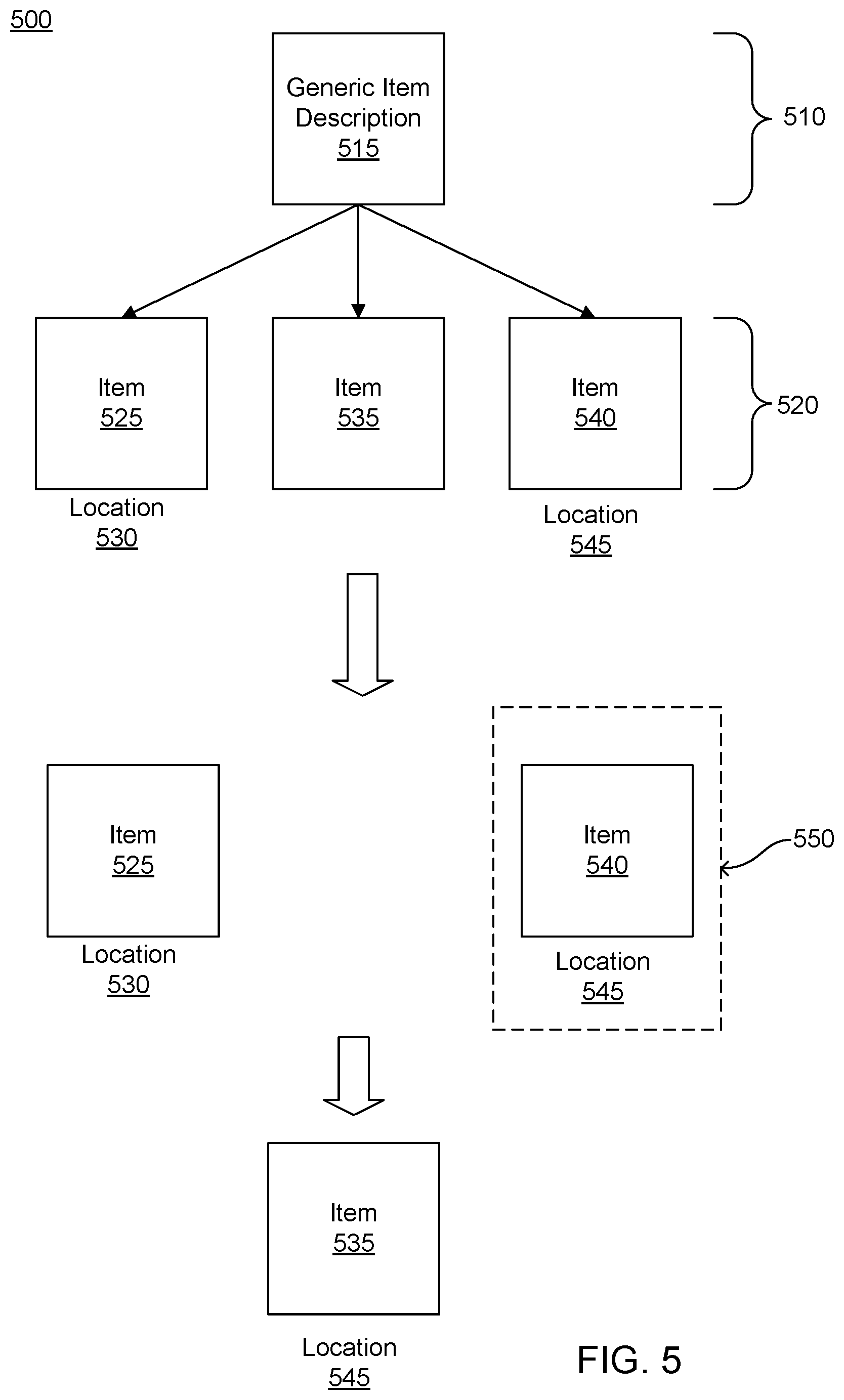 Patent US12147938 Figure 5 – Inferring a location of an item within a warehouse from a taxonomy of items offered by the warehouse and locations of other items within the warehouse