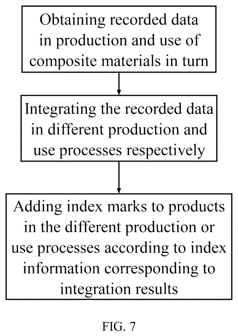 Patent US12147943 Figure 7 – Indexing method and system for tracking record of composite material production process and quality monitoring
