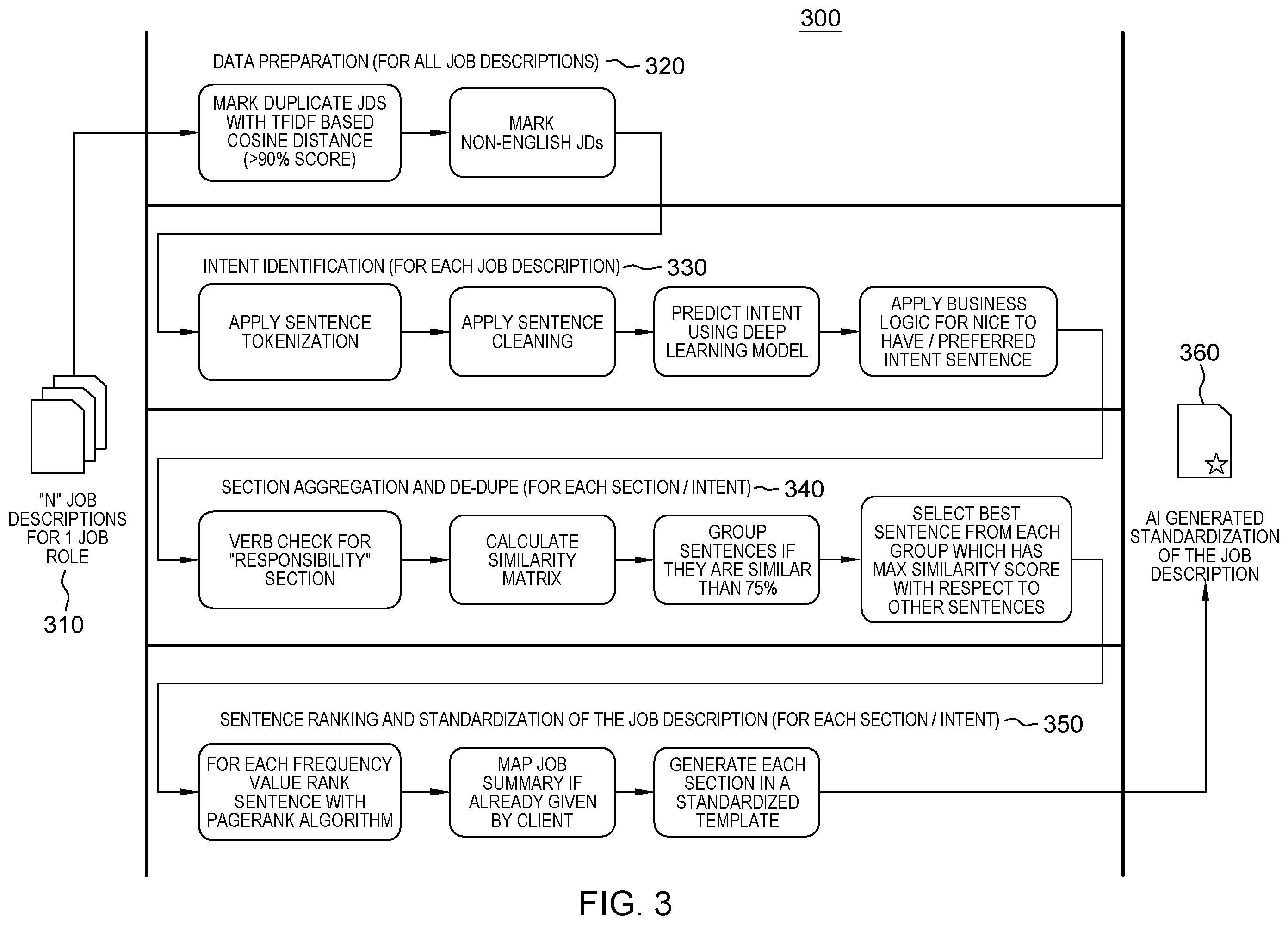 Patent US12147947 Figure 3 – Standardizing global entity job descriptions