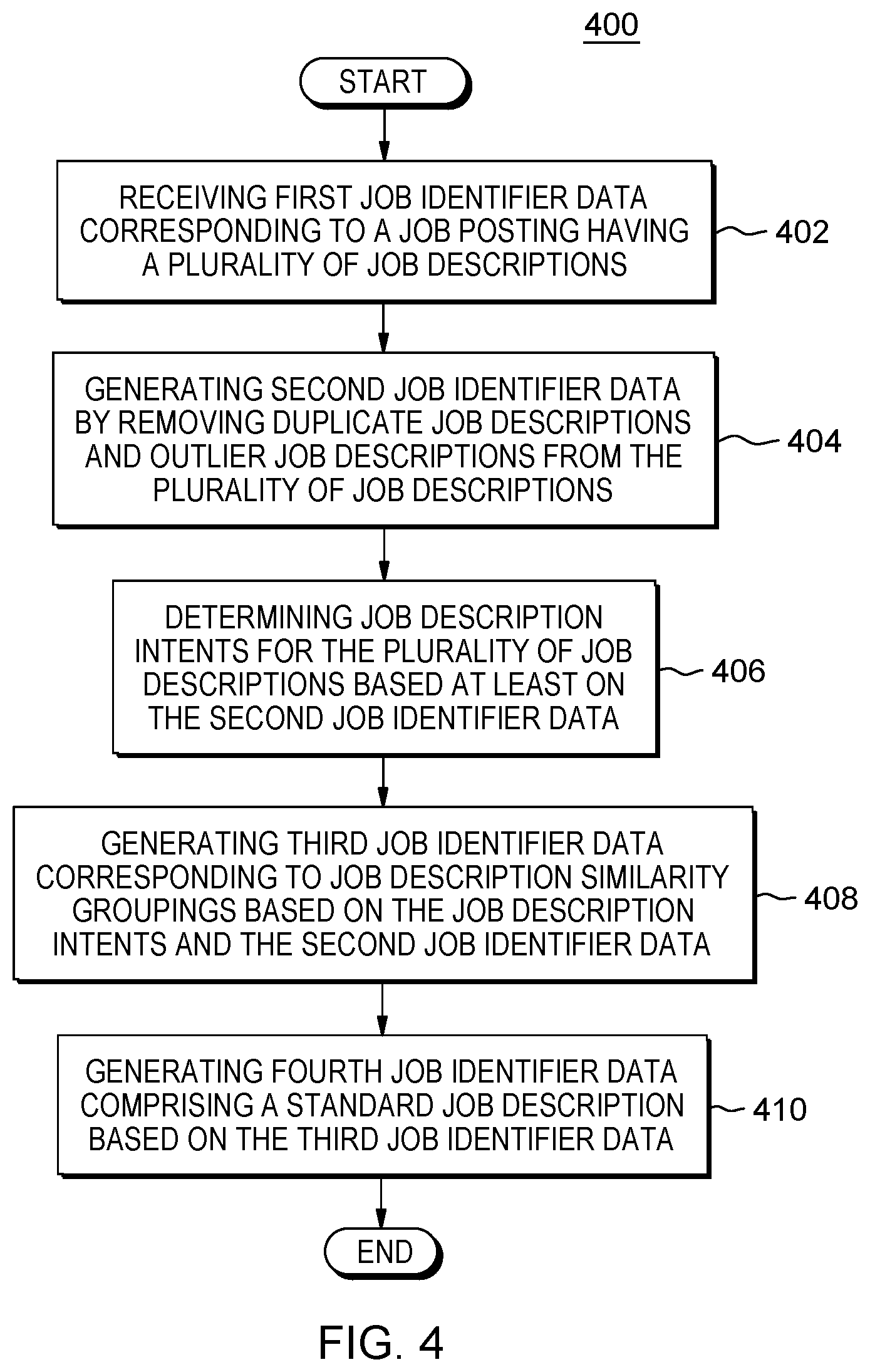 Patent US12147947 Figure 4 – Standardizing global entity job descriptions
