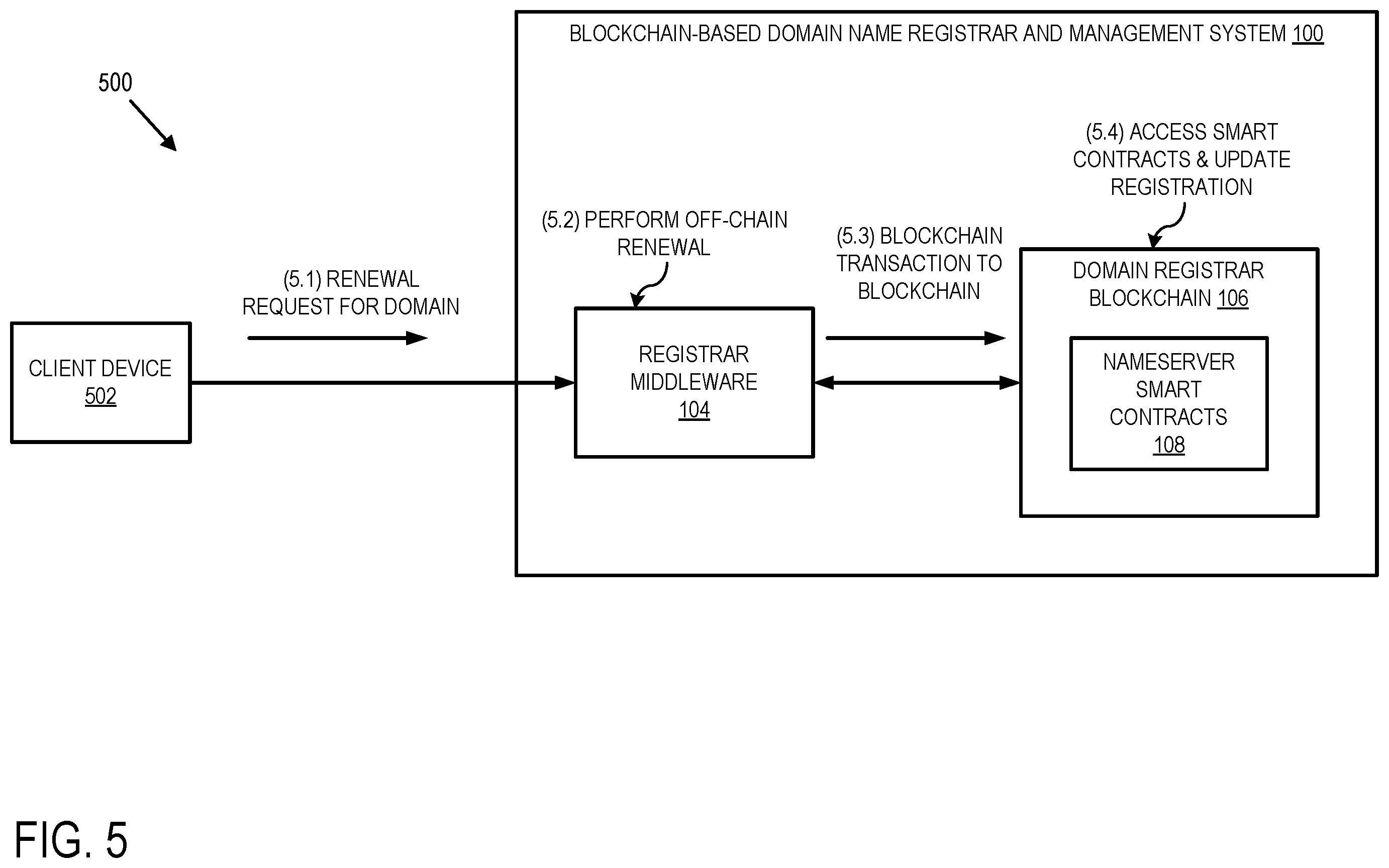 Patent US12147978 Figure 5 – Blockchain-based domain name registrar and management system