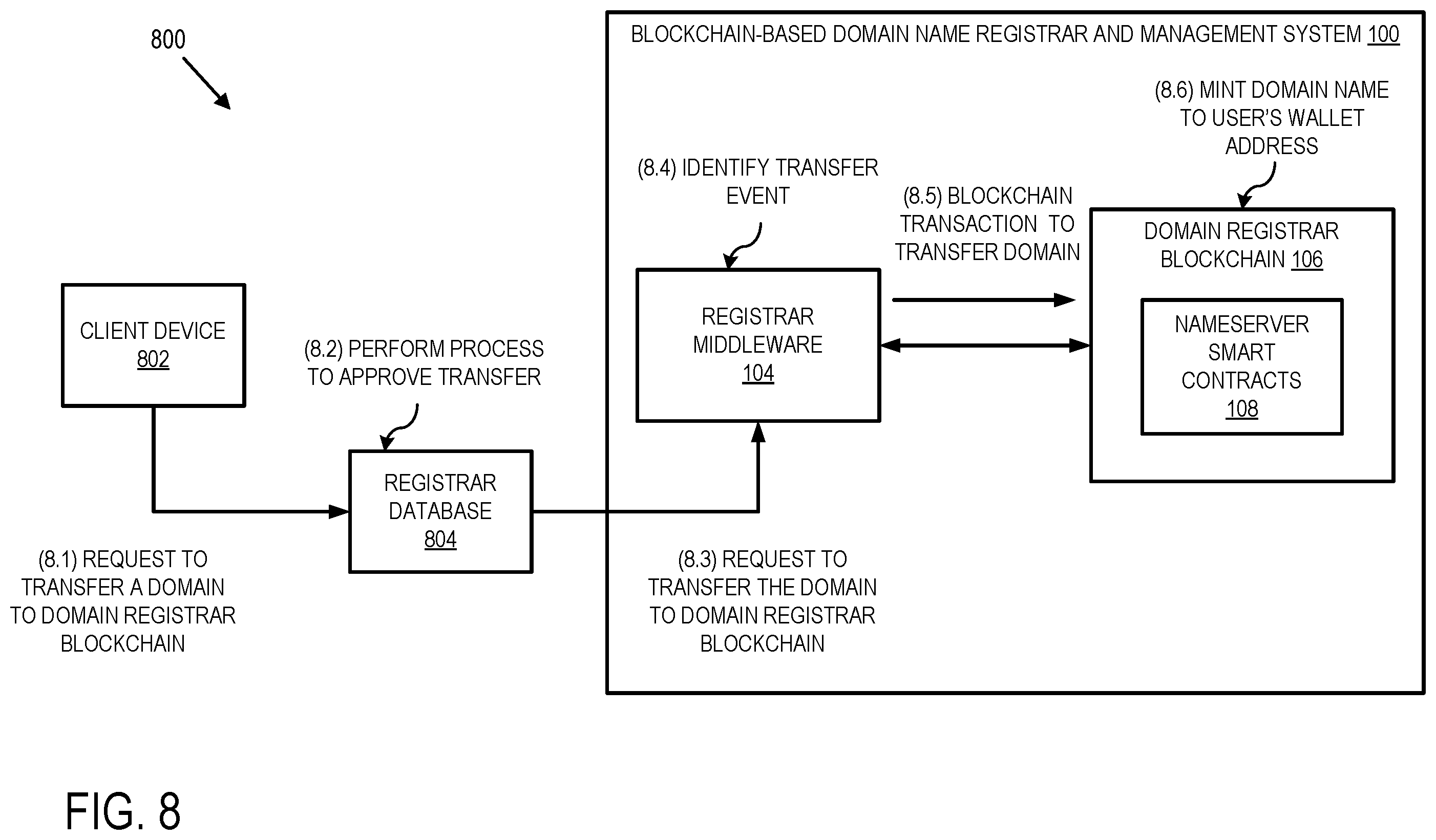 Patent US12147978 Figure 8 – Blockchain-based domain name registrar and management system