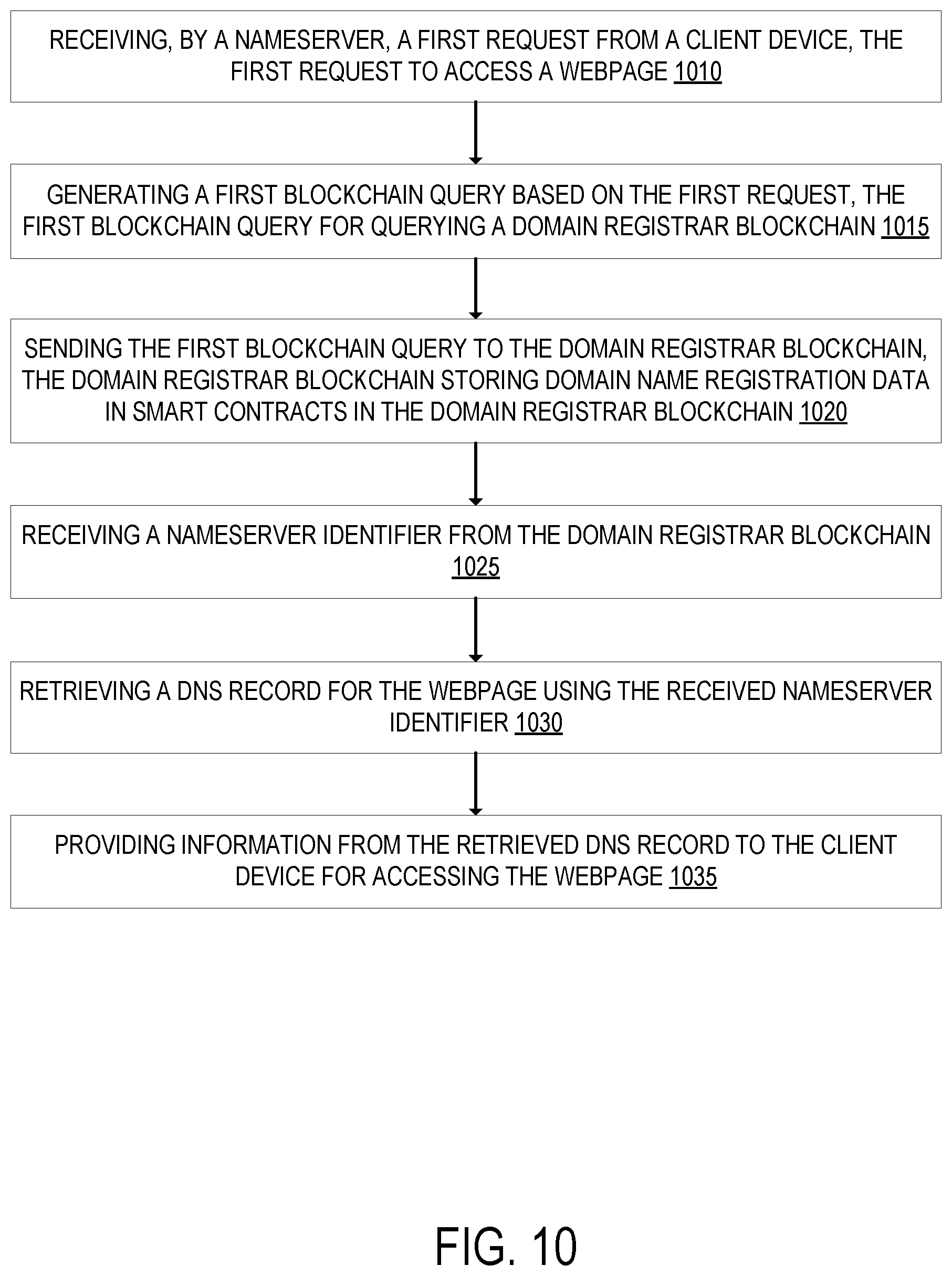 Patent US12147978 Figure 10 – Blockchain-based domain name registrar and management system