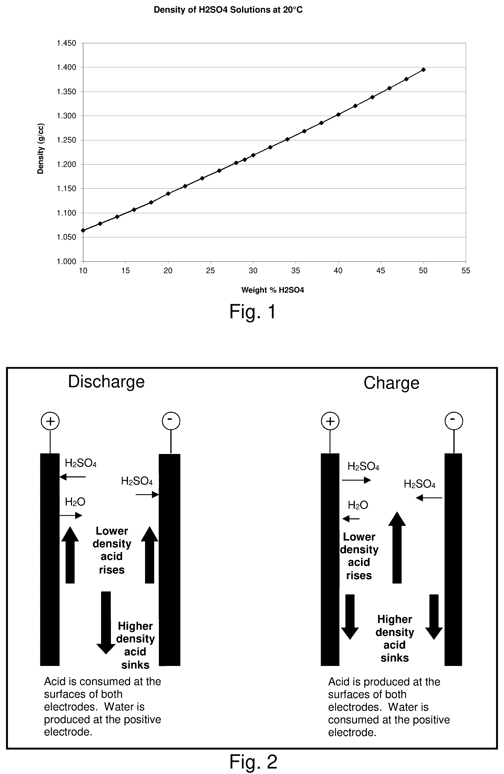 Patent US12155036 — Acid stratification mitigation, electrolytes, devices, and methods related thereto — Figure 1