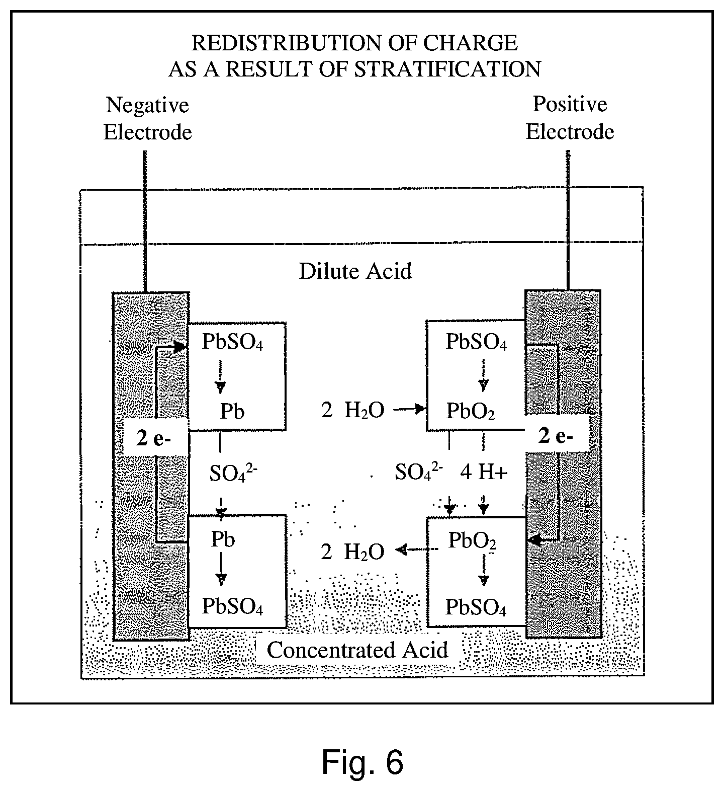 Patent US12155036 Figure 5 – Acid stratification mitigation, electrolytes, devices, and methods related thereto