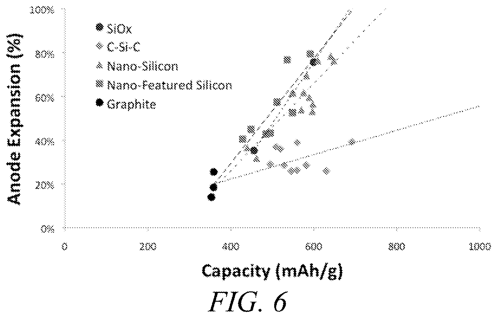 Patent US12155066 Figure 6 – Decomposition of silicon-containing precursors on porous scaffold materials
