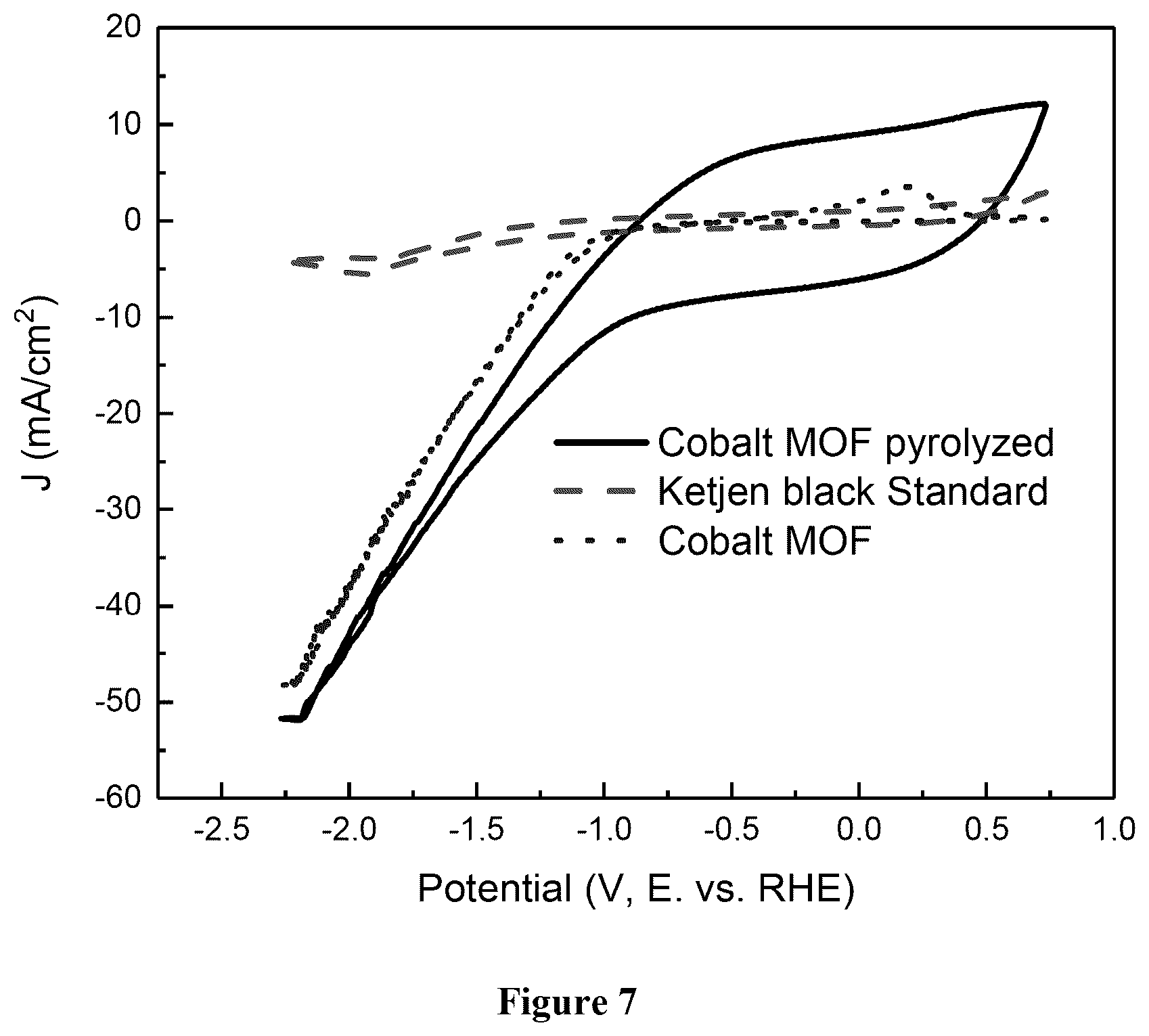 Patent US12155075 Figure 10 – Carbon dioxide reduction electro catalysts prepared for metal organic frameworks