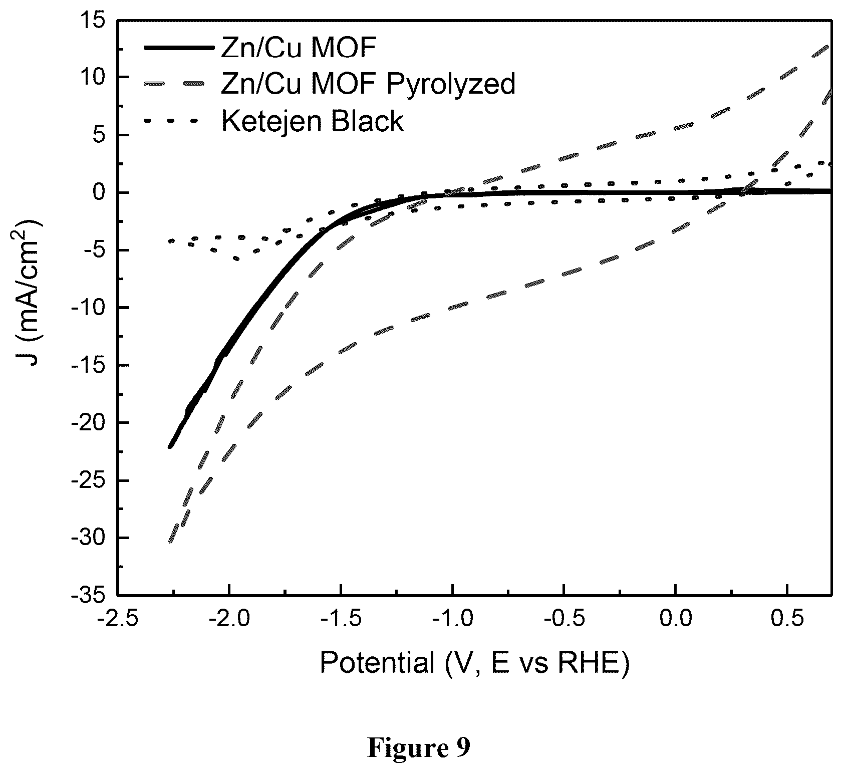 Patent US12155075 Figure 12 – Carbon dioxide reduction electro catalysts prepared for metal organic frameworks