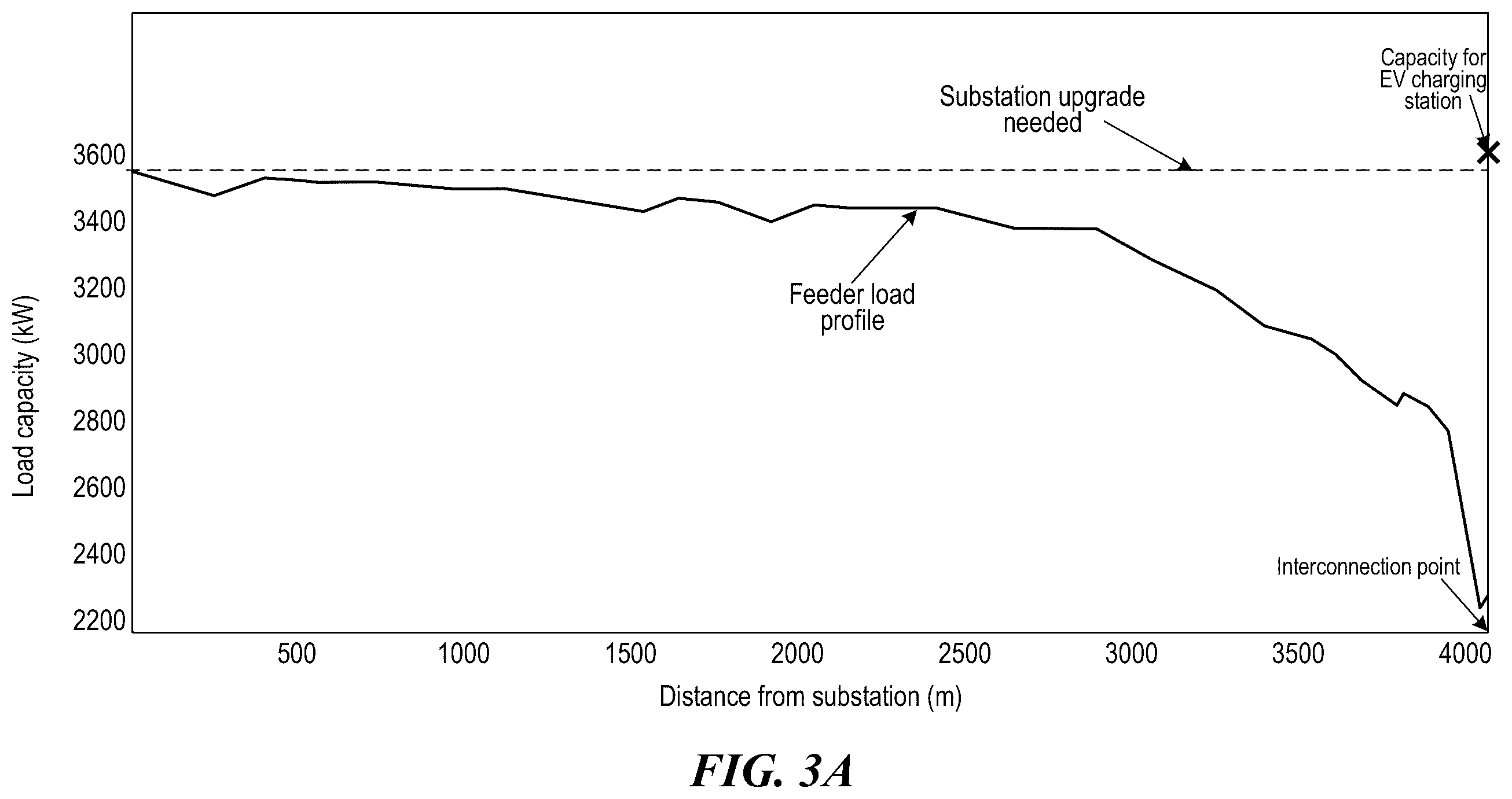 Patent US12155208 Figure 5 – Discovering upgrade to increase capacity for supporting electrical load at particular location of power grid