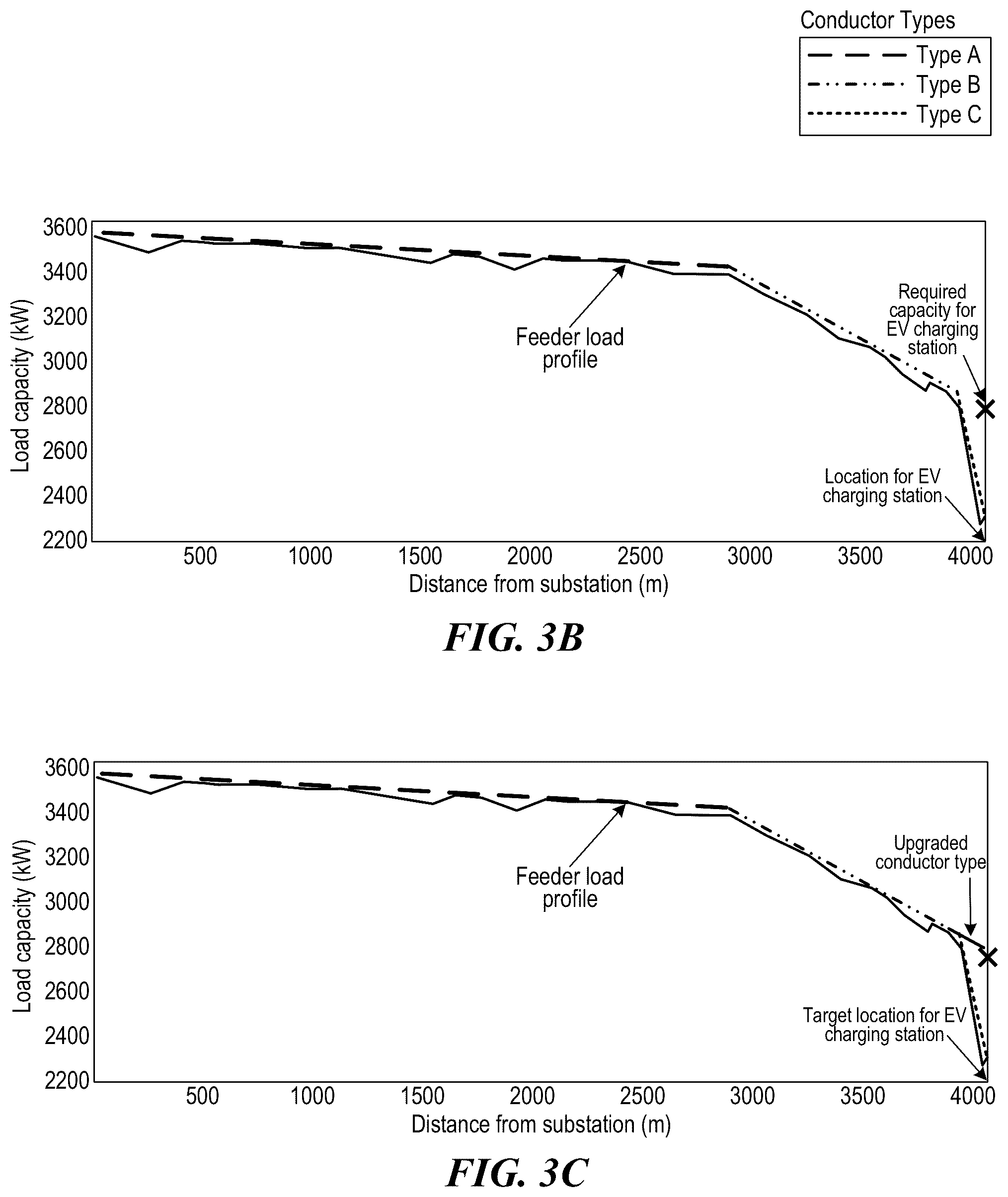Patent US12155208 Figure 6 – Discovering upgrade to increase capacity for supporting electrical load at particular location of power grid