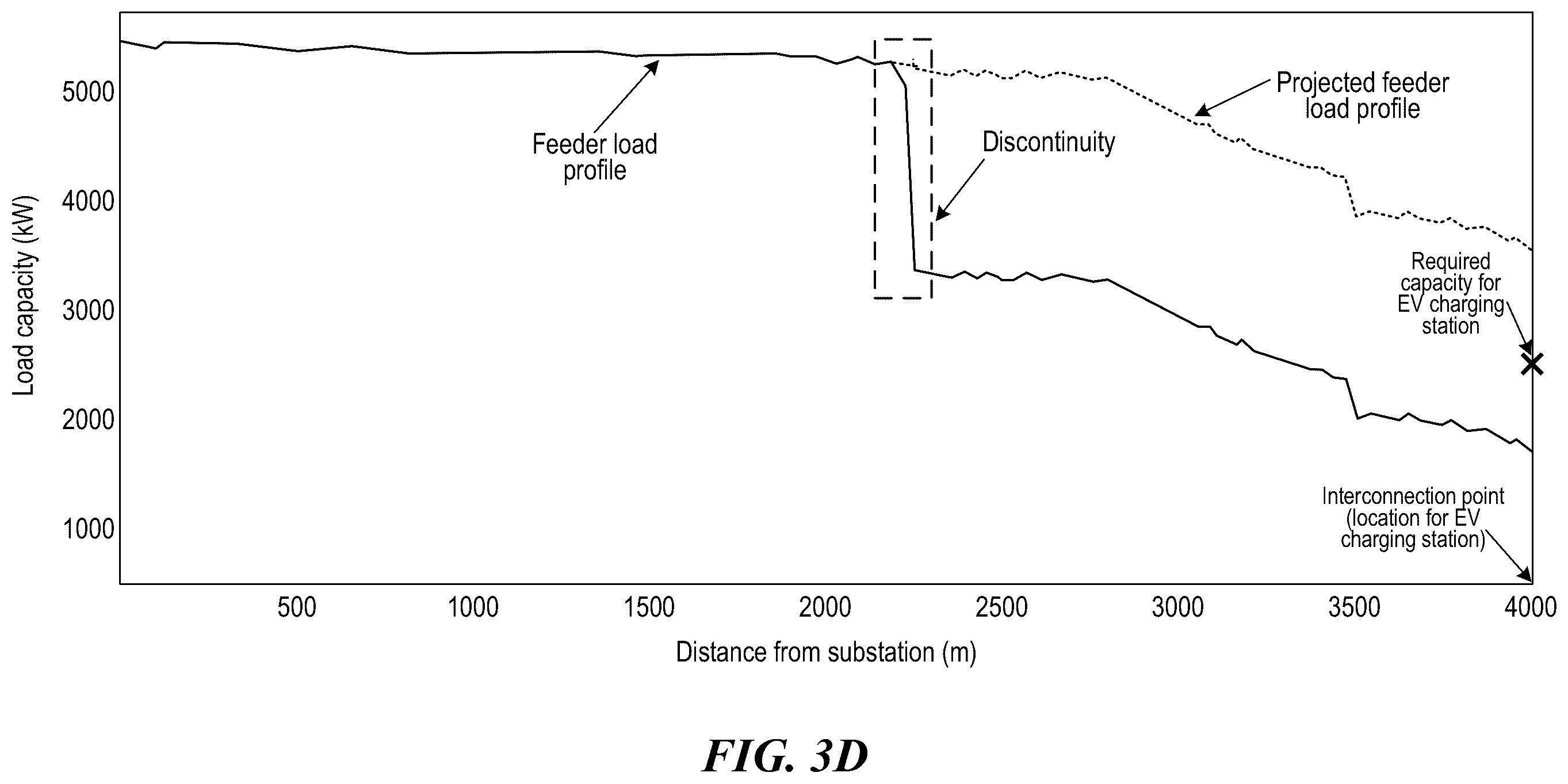 Patent US12155208 Figure 7 – Discovering upgrade to increase capacity for supporting electrical load at particular location of power grid