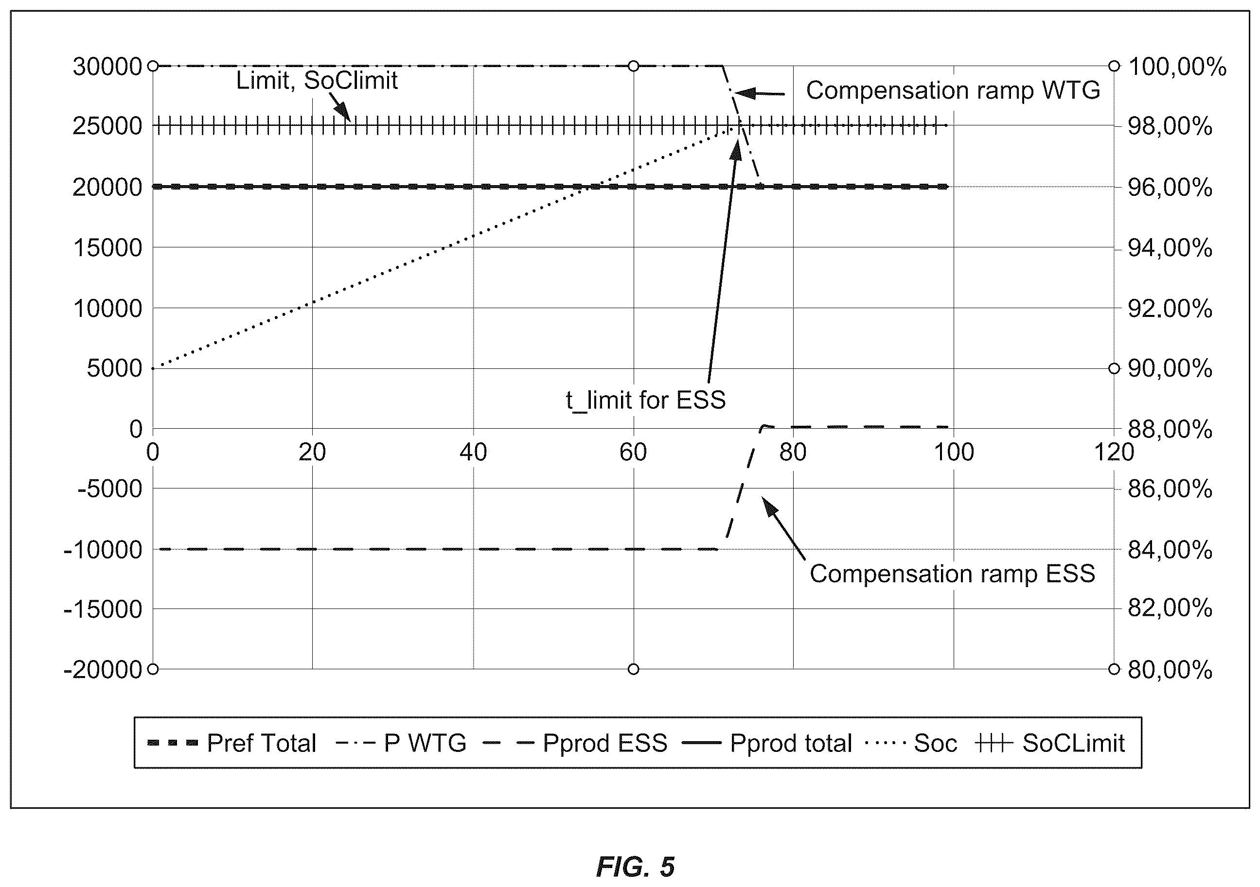 Patent US12155220 Figure 5 – Method for improved power ramping in a hybrid power plant