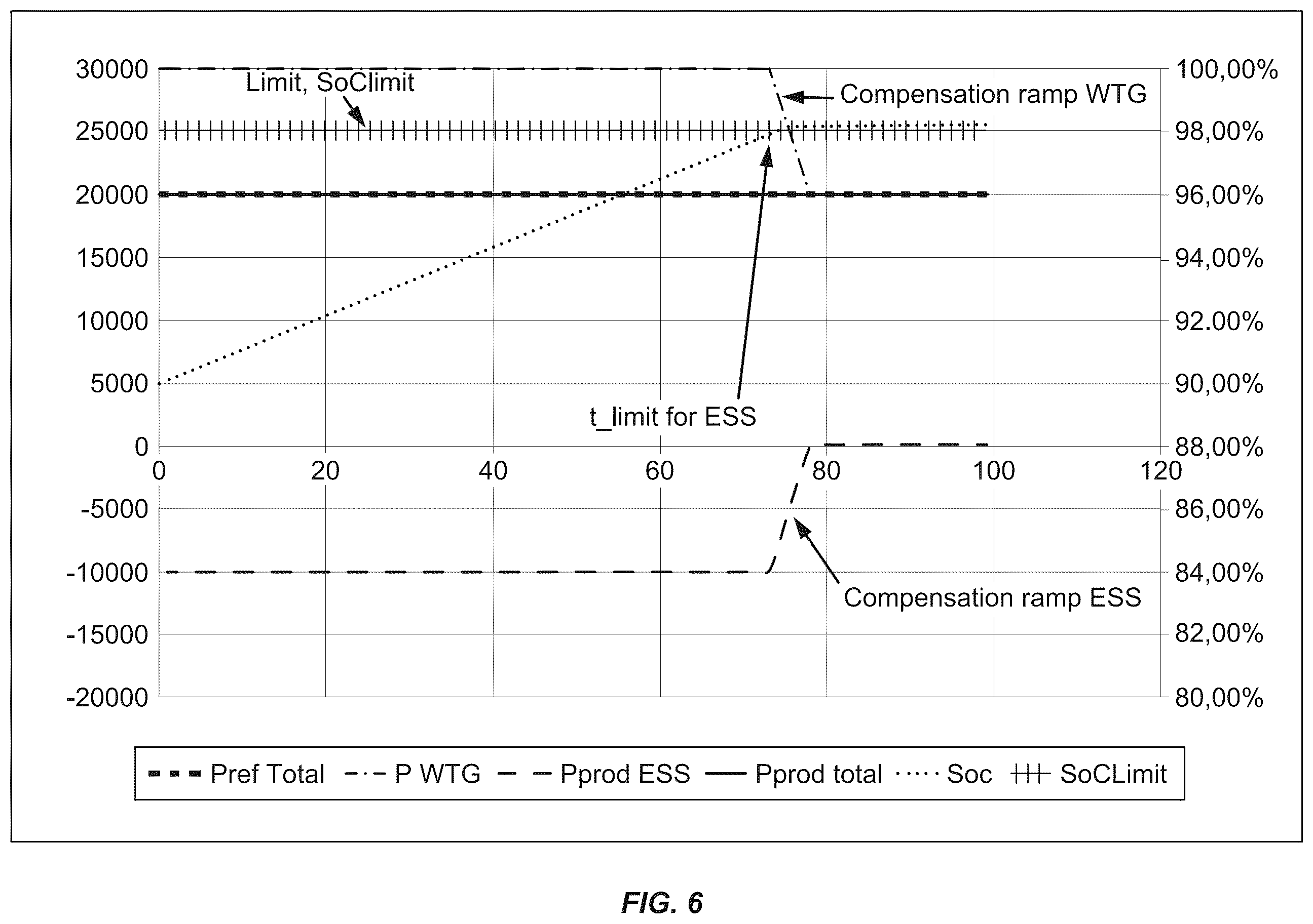 Patent US12155220 Figure 6 – Method for improved power ramping in a hybrid power plant