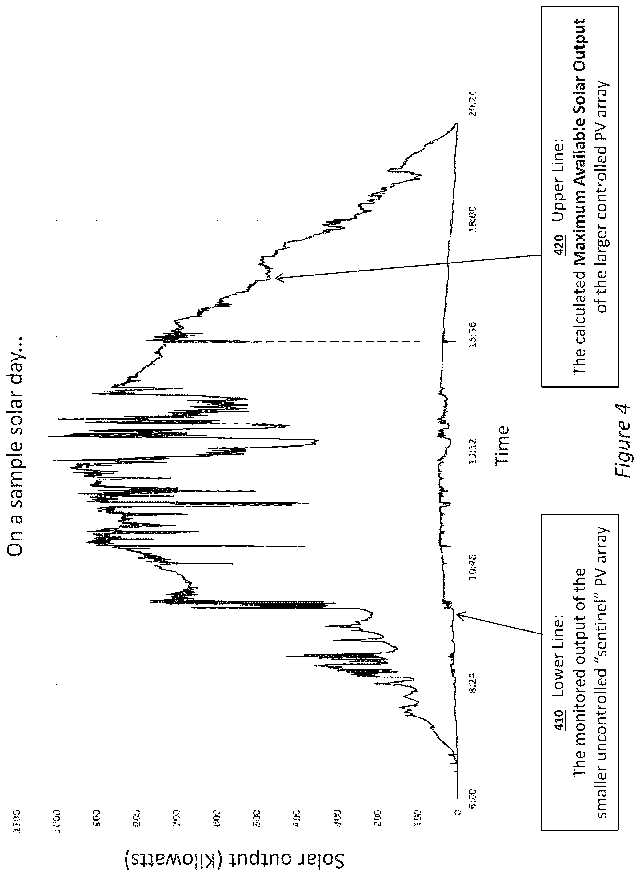 Patent US12155221 Figure 4 – Managing the outflow of a solar inverter