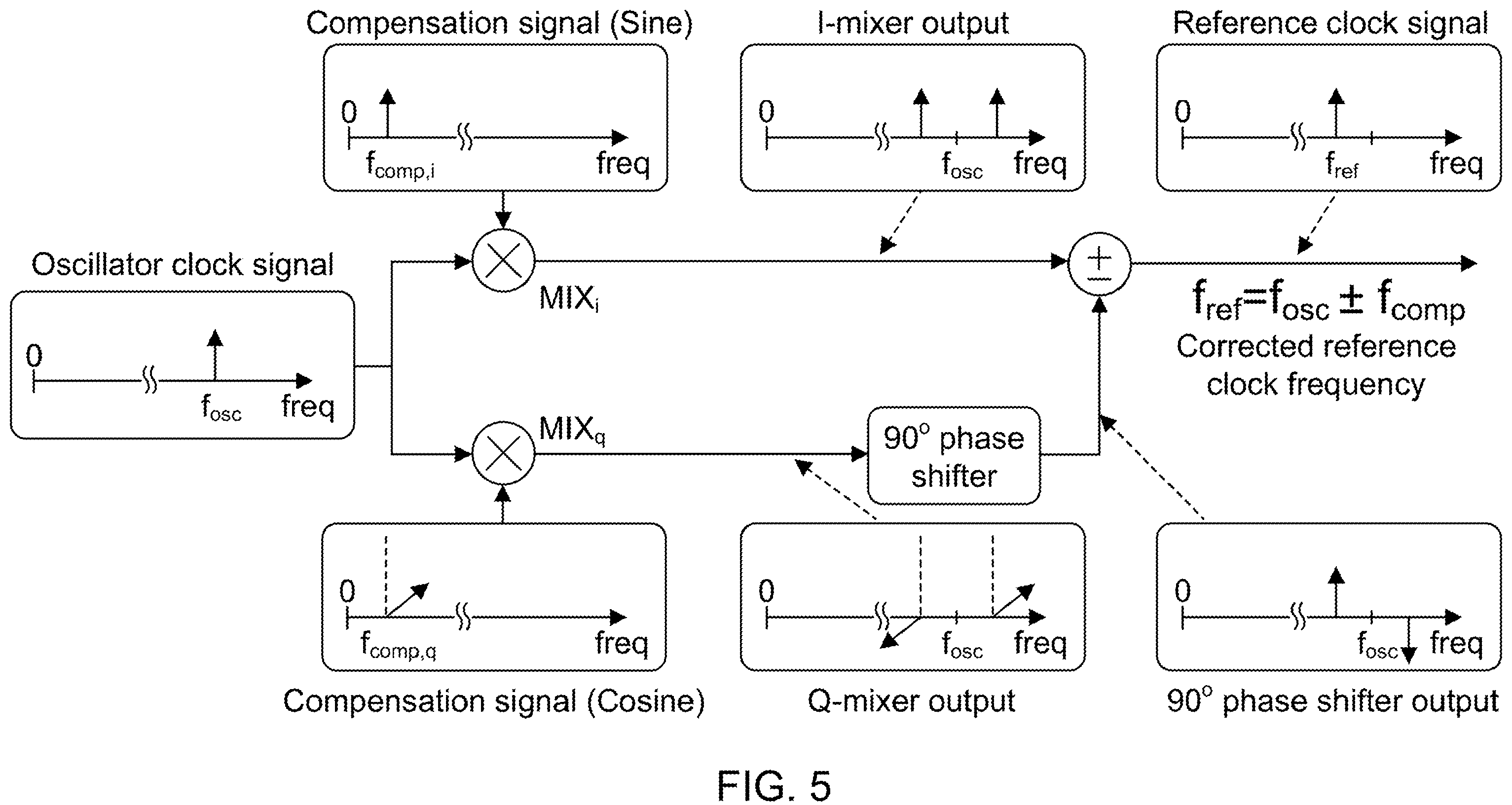 Patent US12155384 Figure 5 – Reference clock frequency correction by mixing with digitally-controlled low-frequency compensation signal