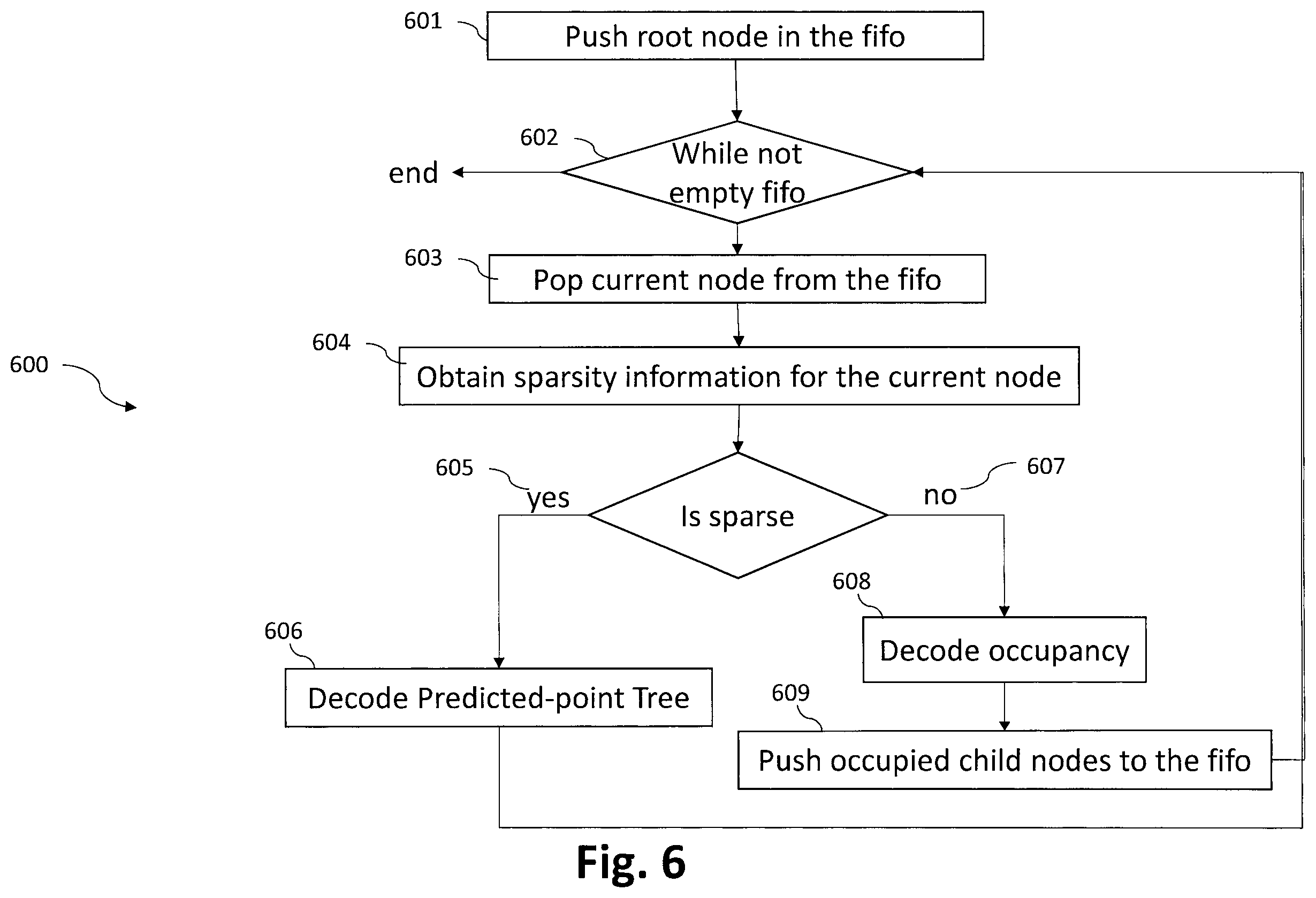 Patent US12155401 Figure 6 – Methods and devices for tree switching in point cloud compression