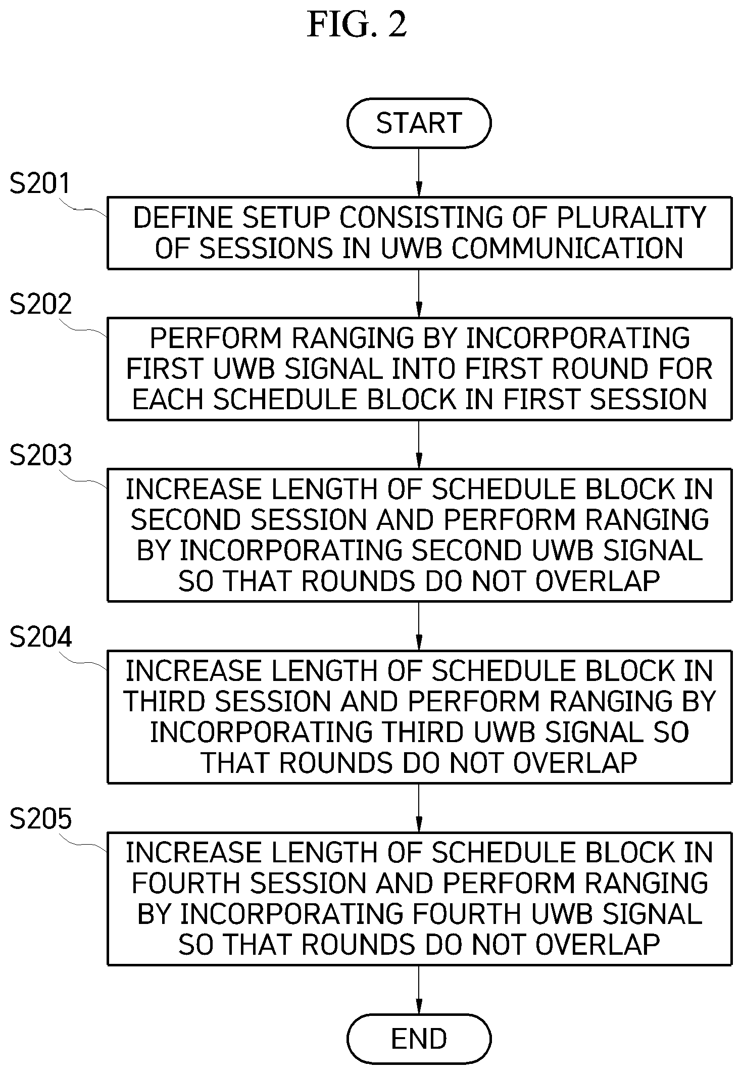 Patent US12155410 Figure 2 – Method and system for controlling ranging period of multi-ranging session of UWB communication