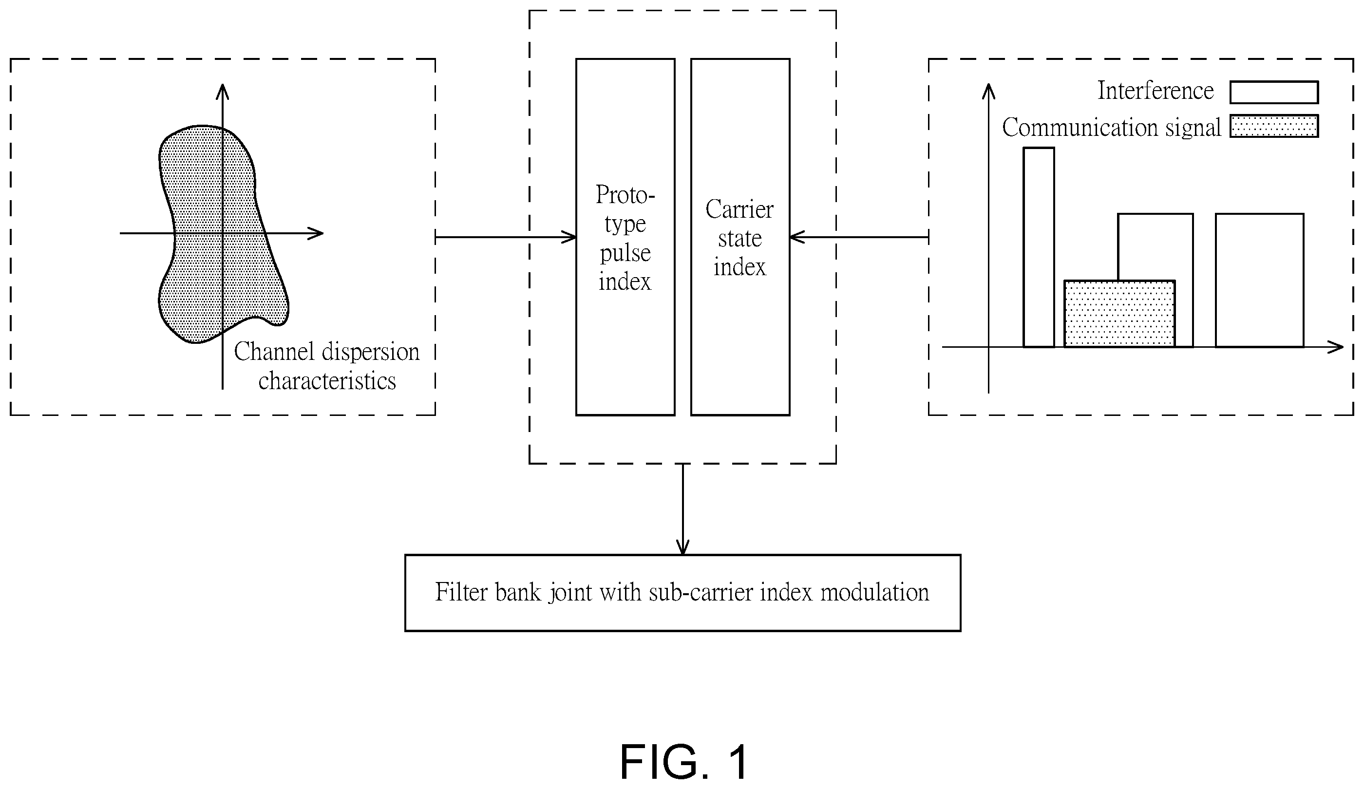 Patent US12155420 Figure 1 – Underwater acoustic communication system based on filter bank joint sub-carrier multidimensional index modulation and method thereof