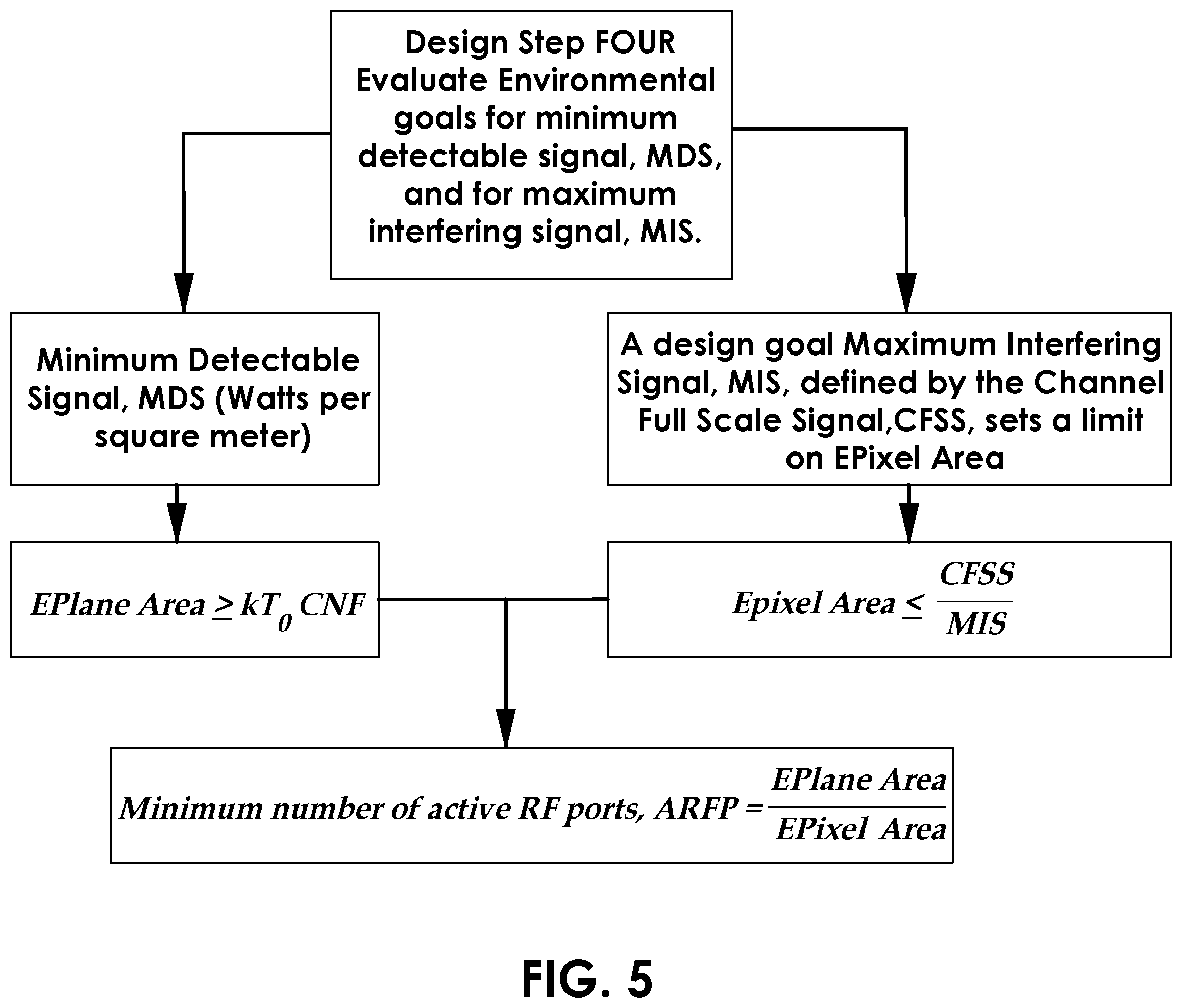 Patent US12155447 Figure 5 – Method for designing a segmented aperture signals intercept system based on determining a driving point impedance