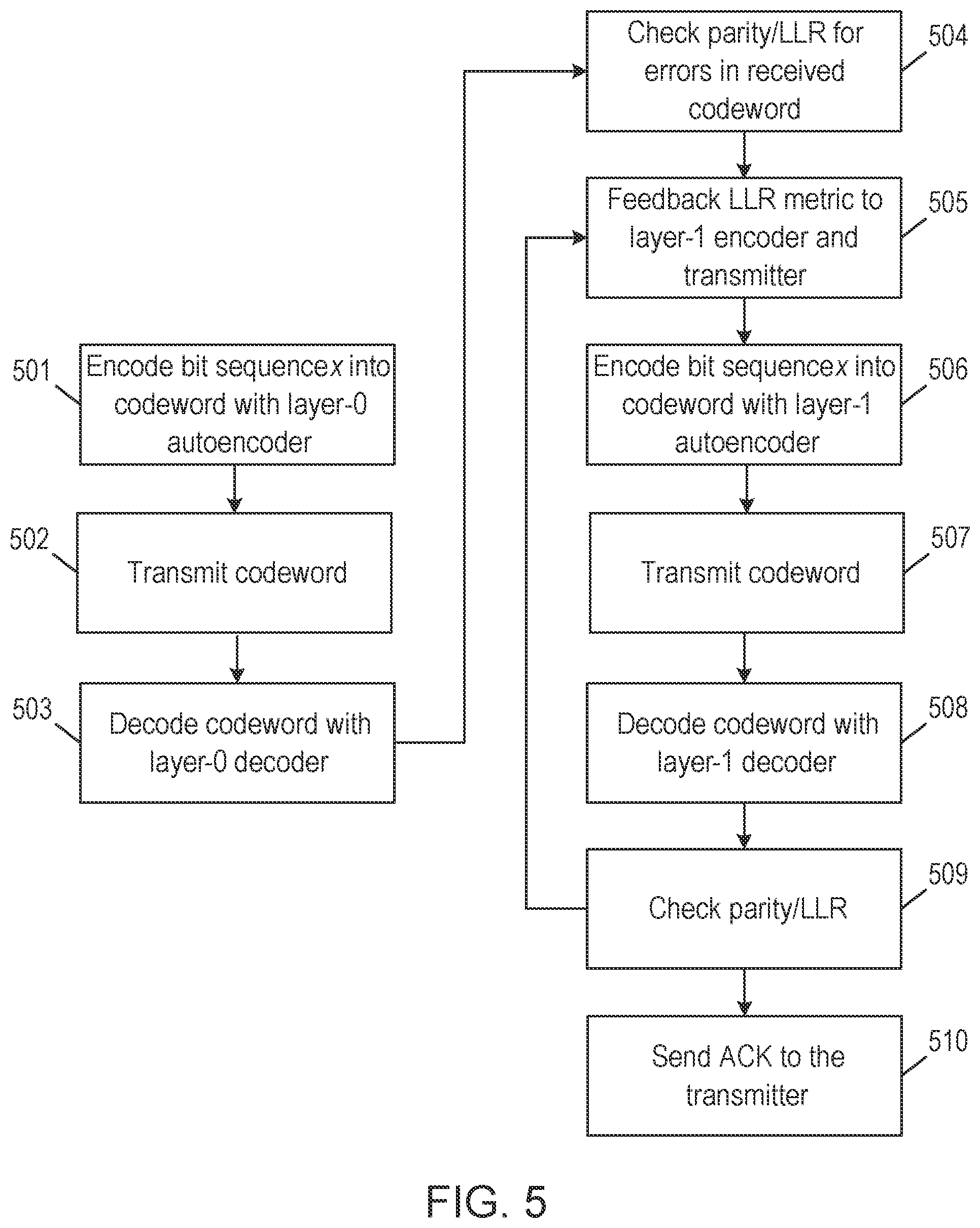 Patent US12155482 Figure 5 – Hierarchical deep channel coding