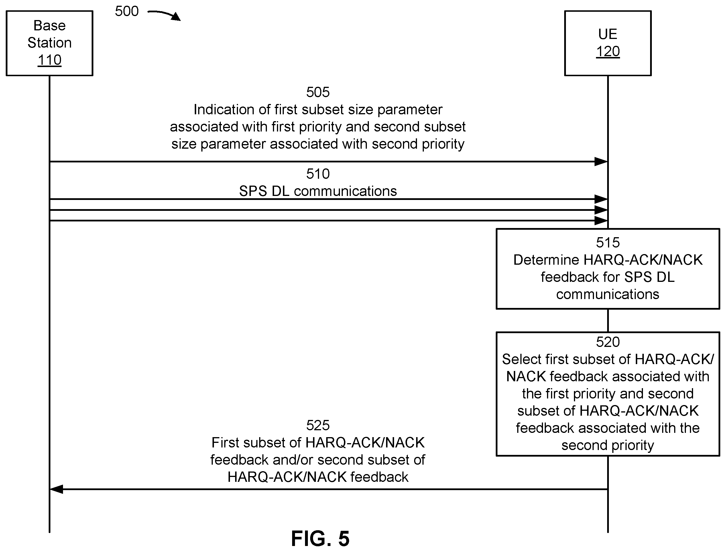 Patent US12155485 Figure 5 – Transmission of different numbers of HARQ-ACK/NACK packets for different semi-persistent scheduling configuration priorities
