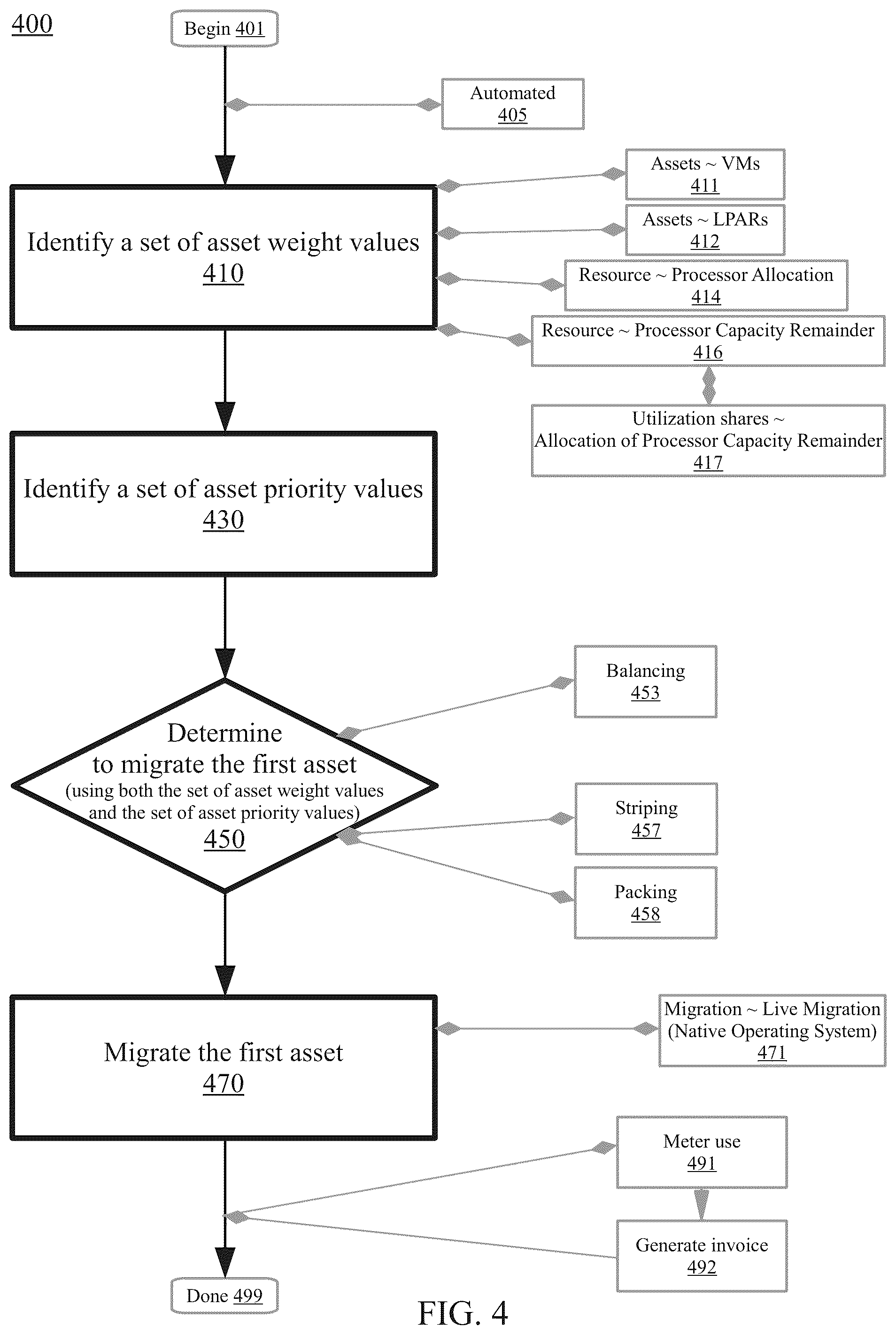 Patent US12155494 Figure 4 – Asset management with respect to a shared pool of configurable computing resources