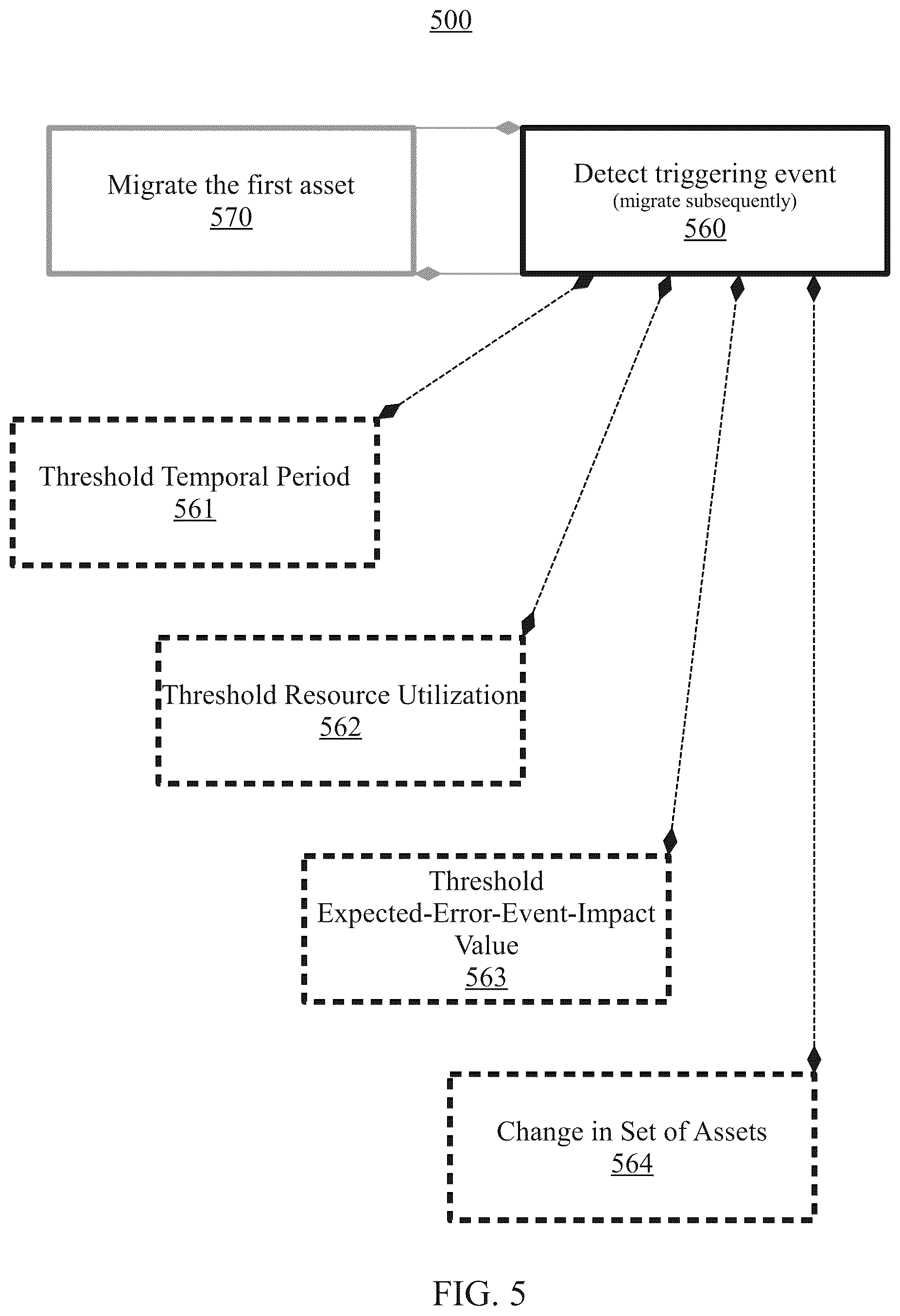 Patent US12155494 Figure 5 – Asset management with respect to a shared pool of configurable computing resources