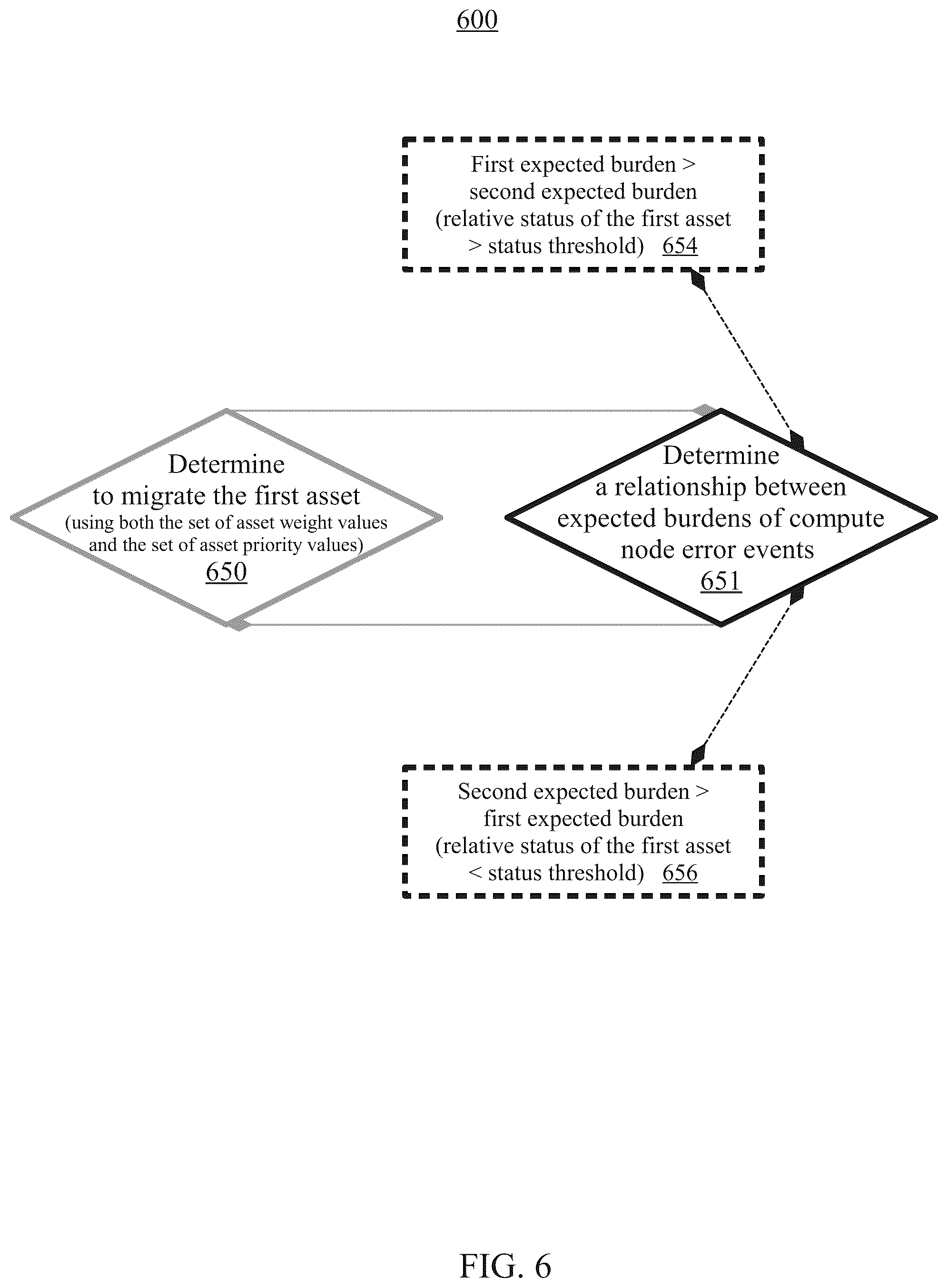 Patent US12155494 Figure 6 – Asset management with respect to a shared pool of configurable computing resources