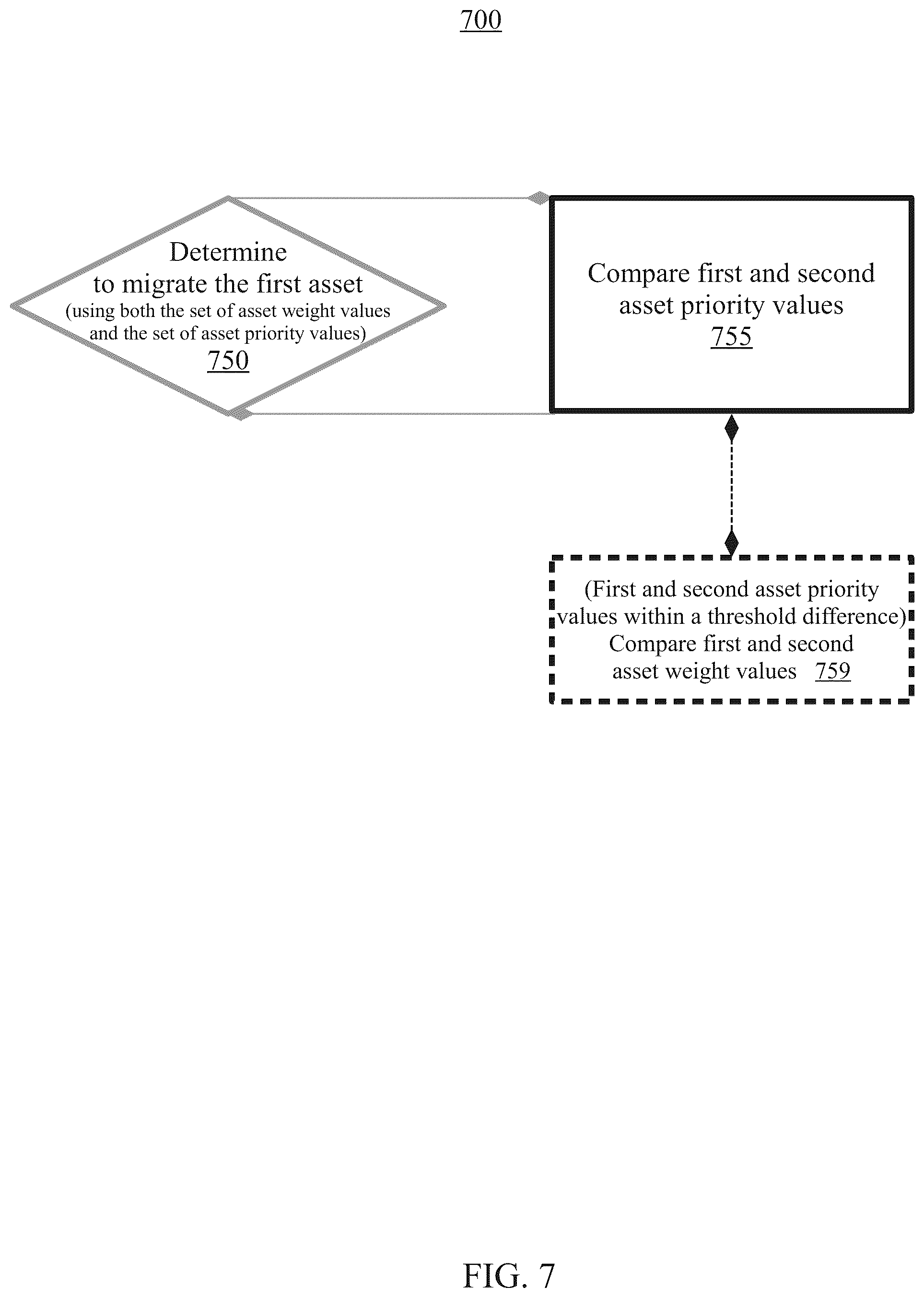 Patent US12155494 Figure 7 – Asset management with respect to a shared pool of configurable computing resources