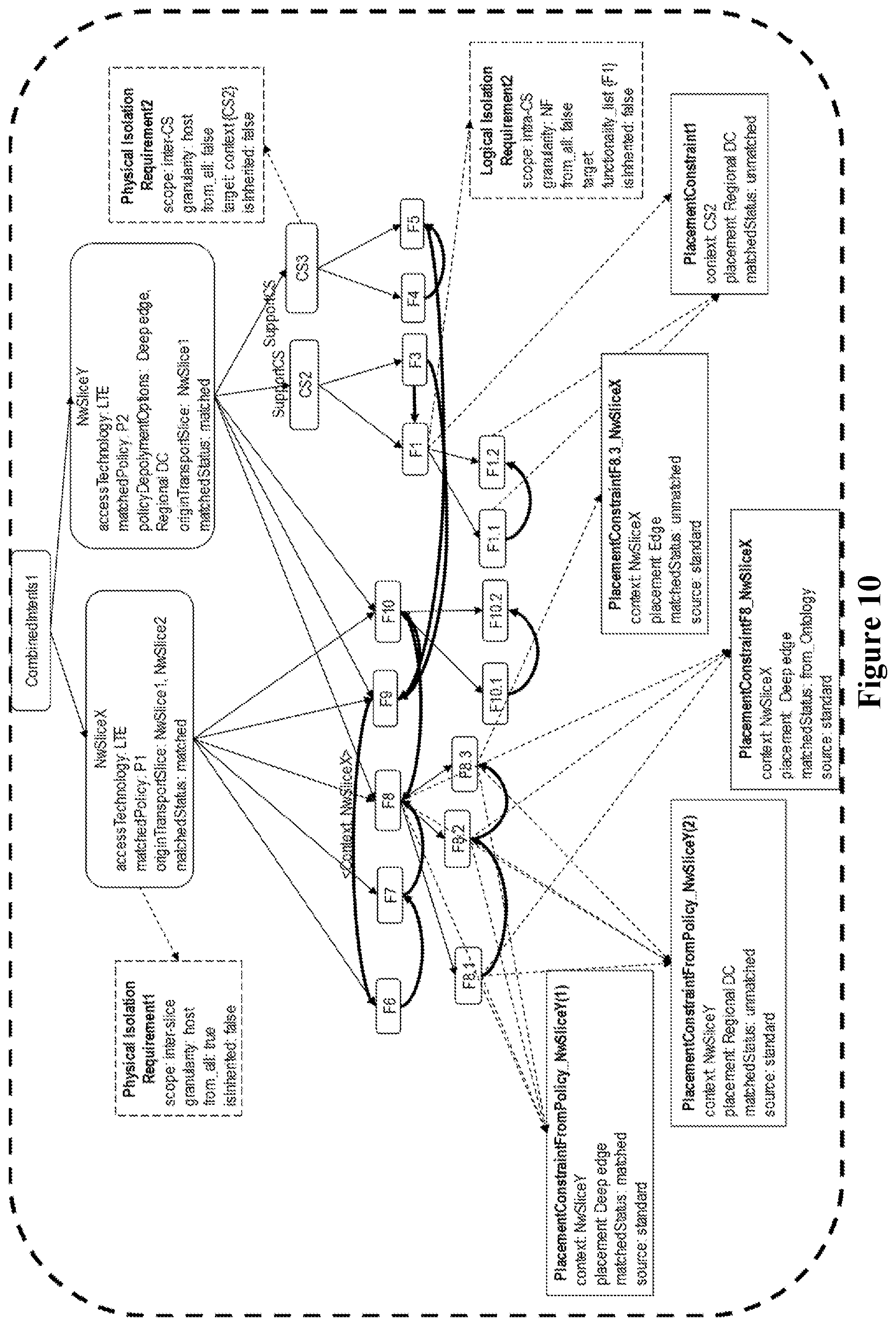 Patent US12155533 Figure 10 – Propagating placement and isolation constraints to network slice constituents