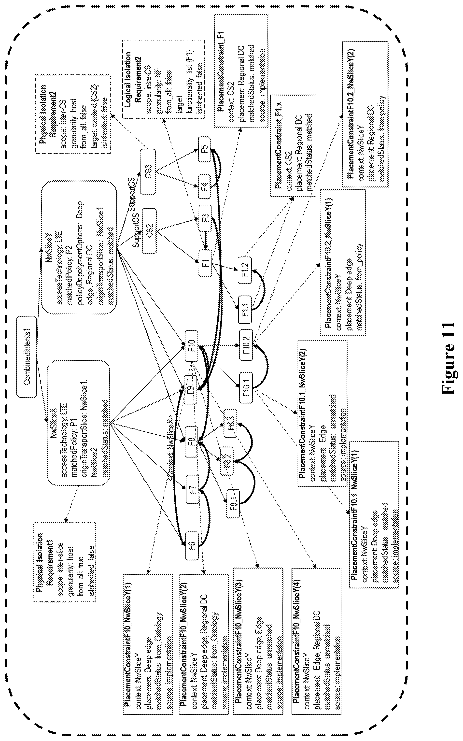 Patent US12155533 Figure 11 – Propagating placement and isolation constraints to network slice constituents