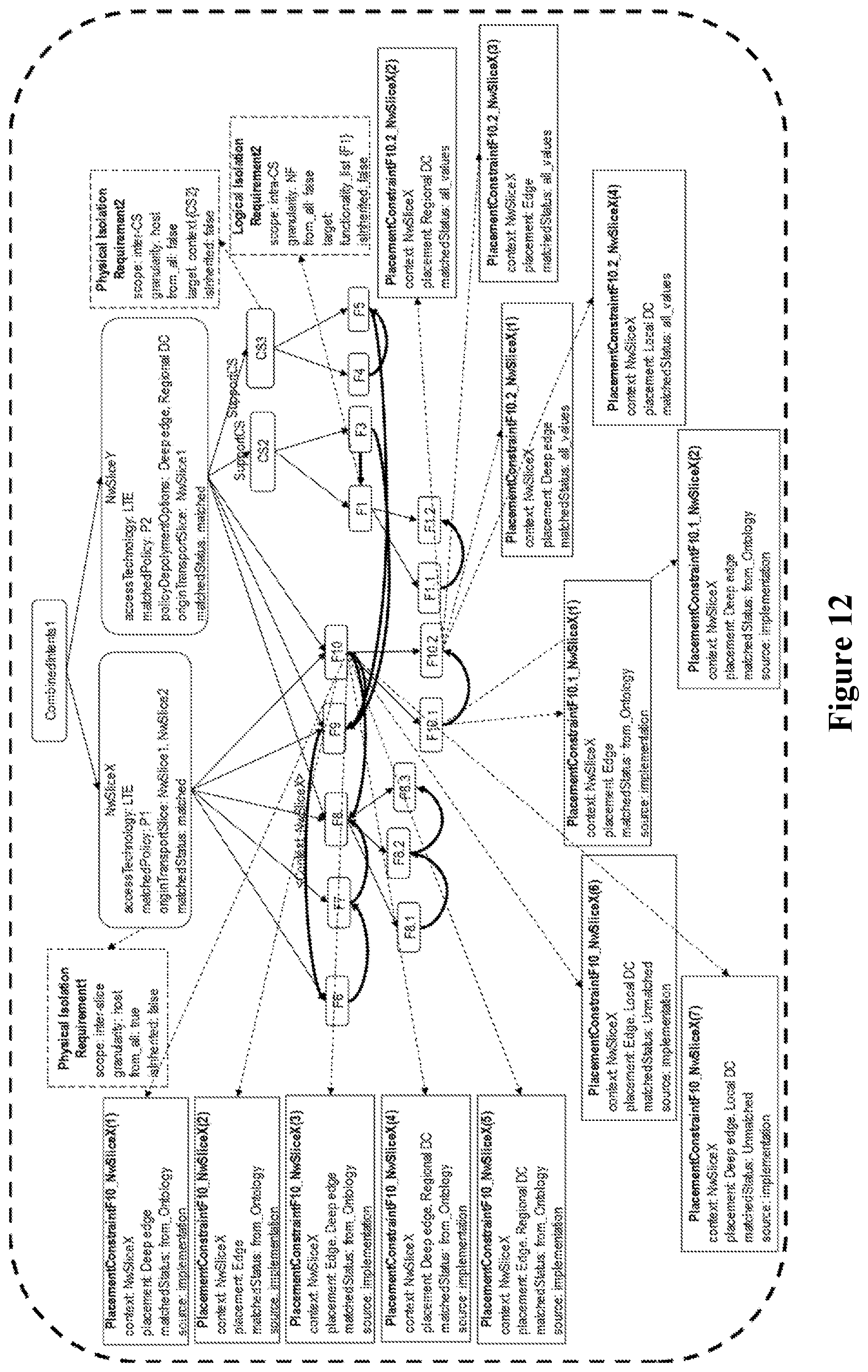 Patent US12155533 Figure 12 – Propagating placement and isolation constraints to network slice constituents
